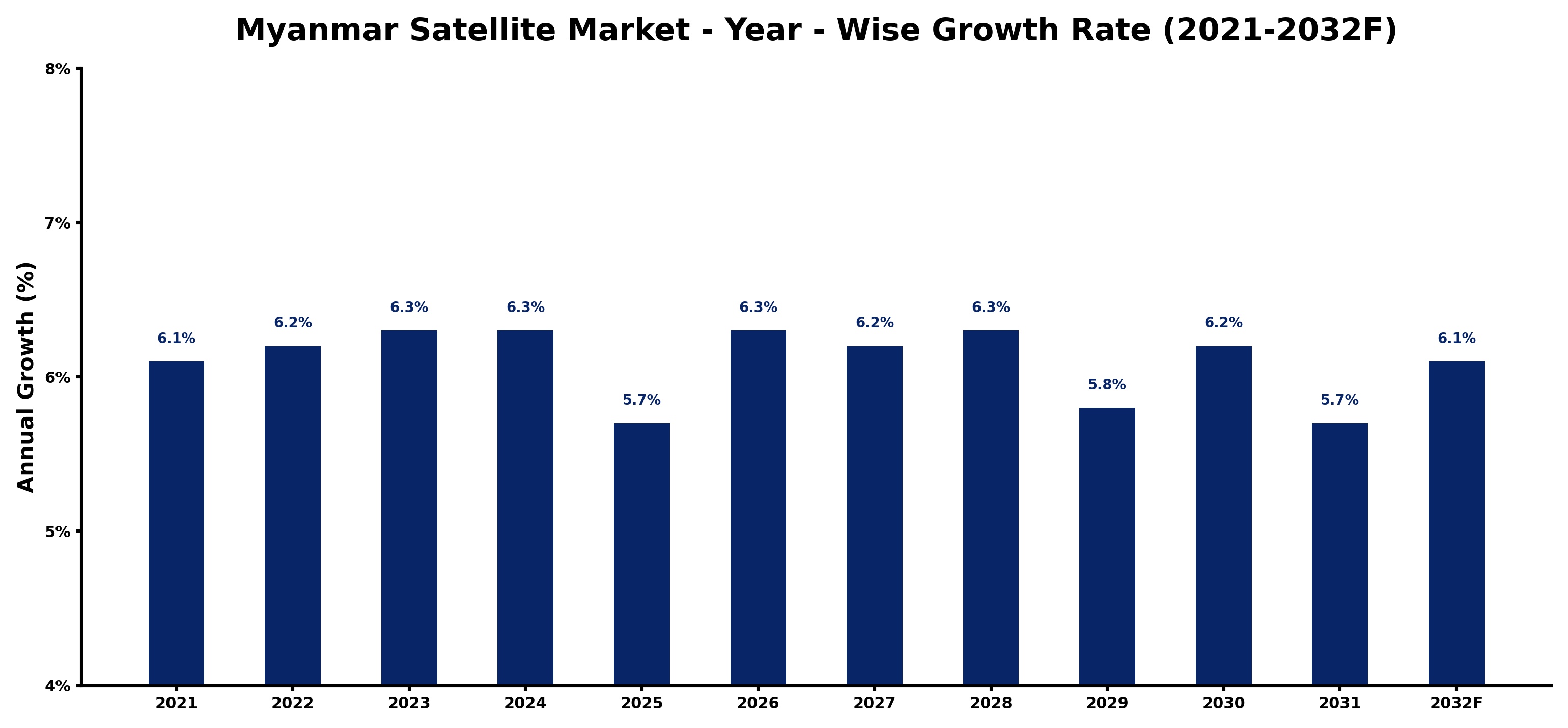 Myanmar Satellite Market Year-wise Growth Rate and Key Drivers