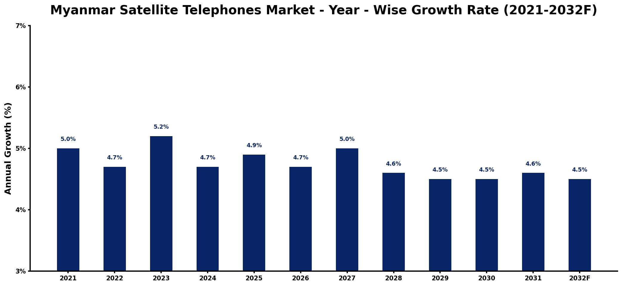 Myanmar Satellite Telephones Market Year-wise Growth Rate and Key Drivers