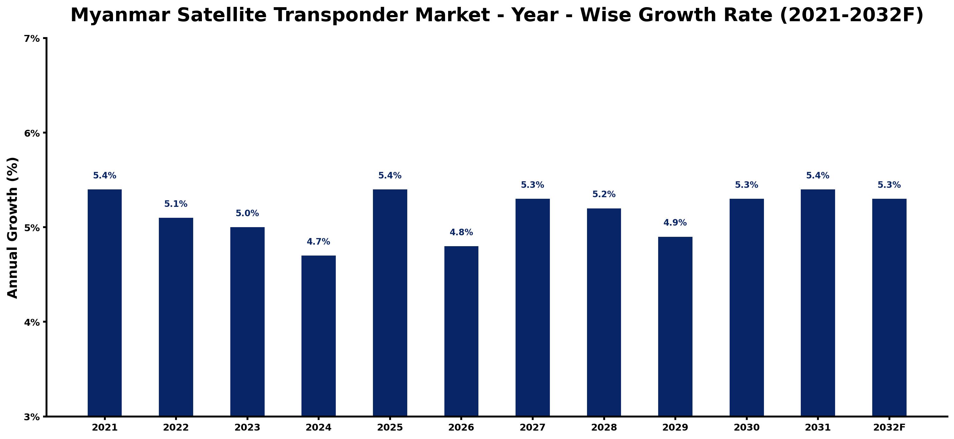 Myanmar Satellite Transponder Market Year-wise Growth Rate and Key Drivers