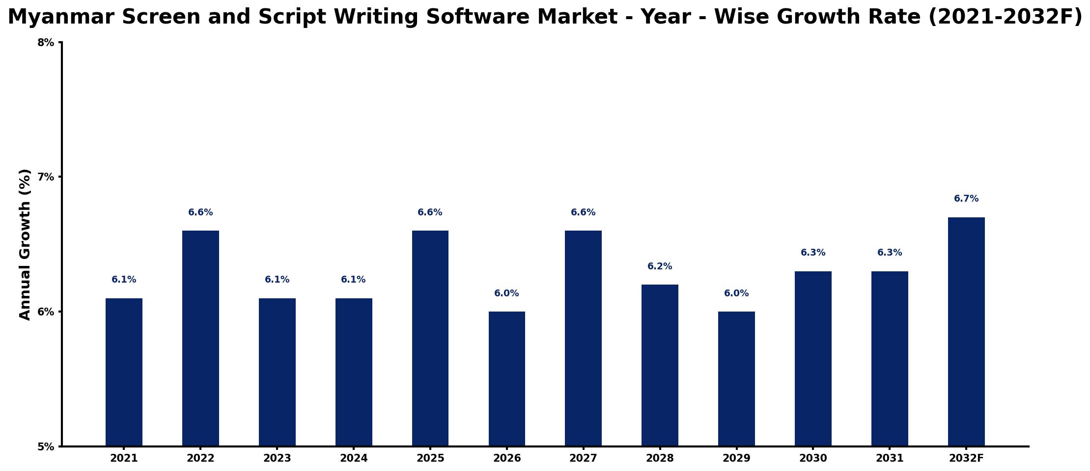 Myanmar Screen and Script Writing Software Market Year-wise Growth Rate and Key Drivers