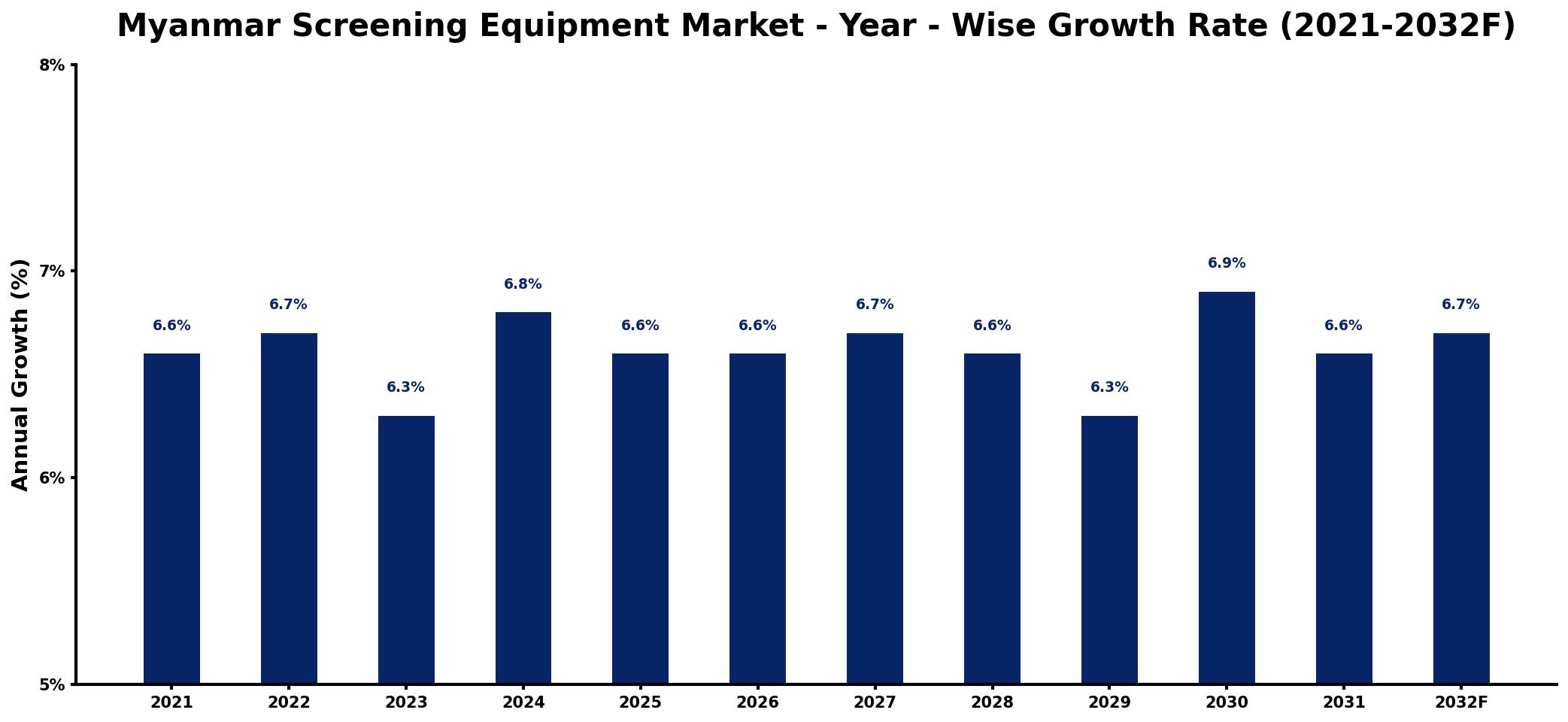 Myanmar Screening Equipment Market Year-wise Growth Rate and Key Drivers