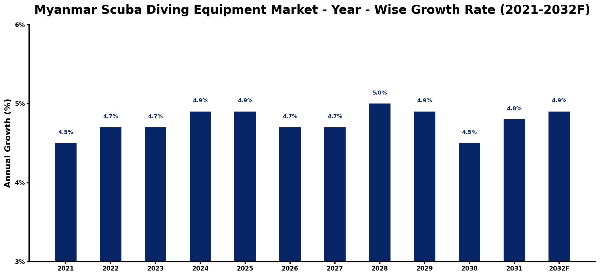 Myanmar Scuba Diving Equipment Market Year-wise Growth Rate and Key Drivers