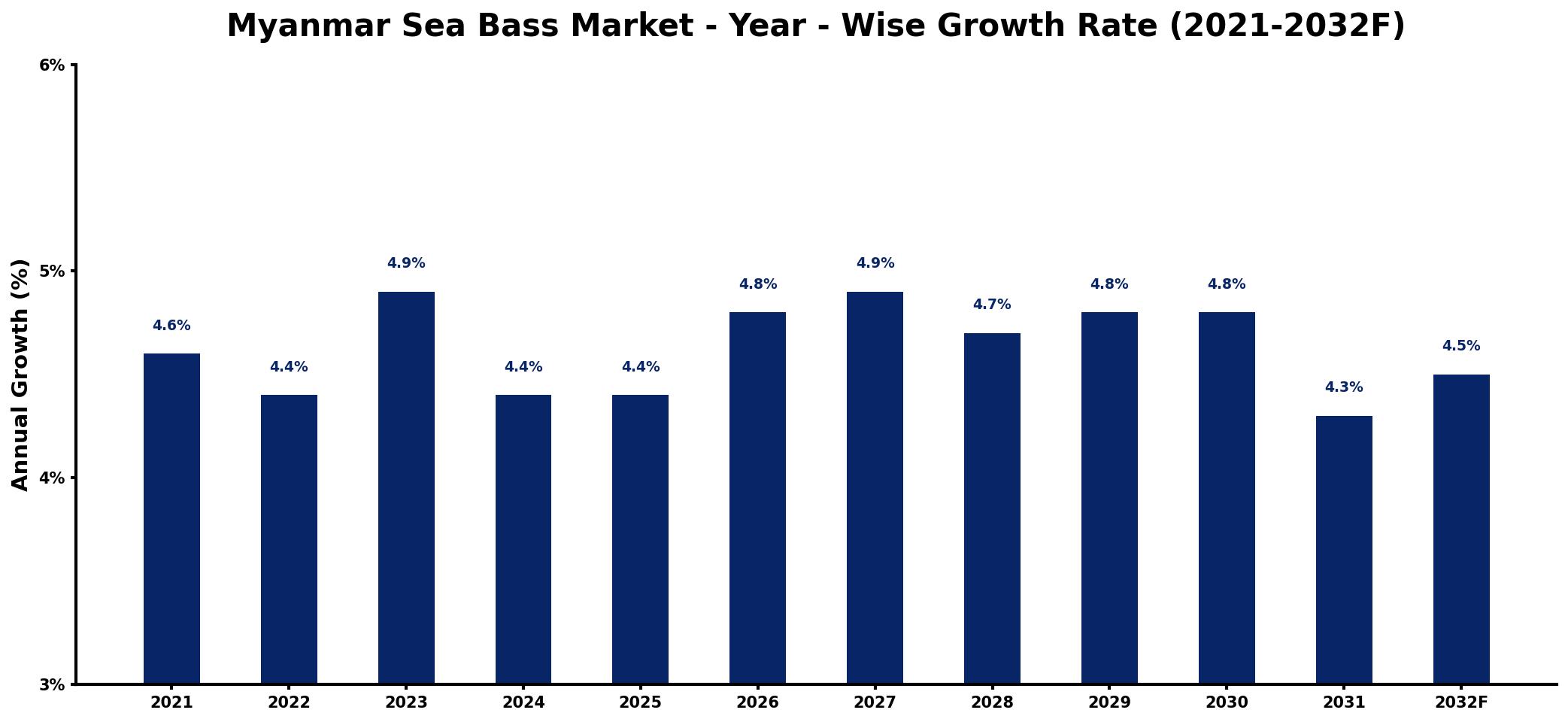 Myanmar Sea Bass Market Year-wise Growth Rate and Key Drivers