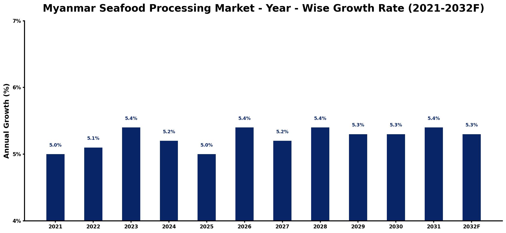 Myanmar Seafood Processing Market Year-wise Growth Rate and Key Drivers