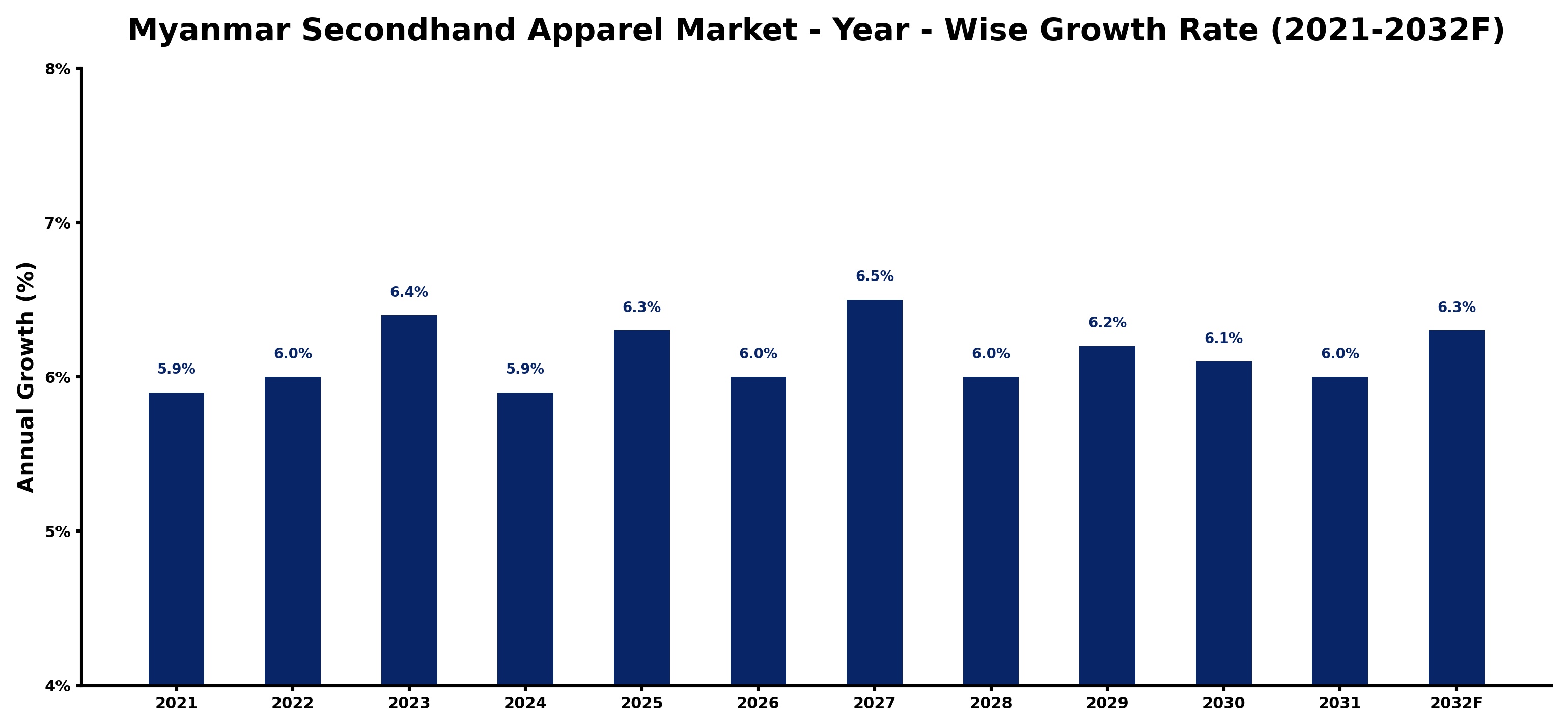 Myanmar Secondhand Apparel Market Year-wise Growth Rate and Key Drivers