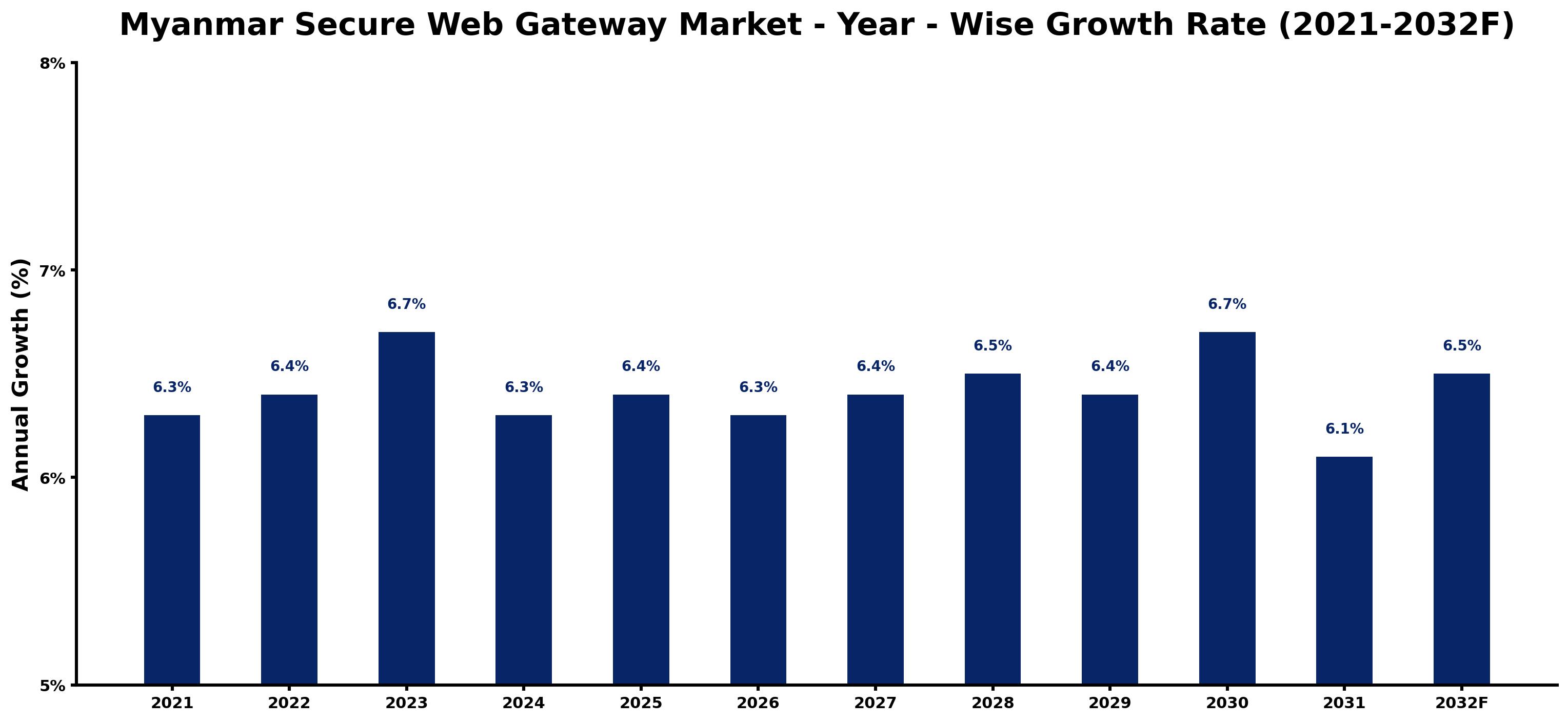 Myanmar Secure Web Gateway Market Year-wise Growth Rate and Key Drivers