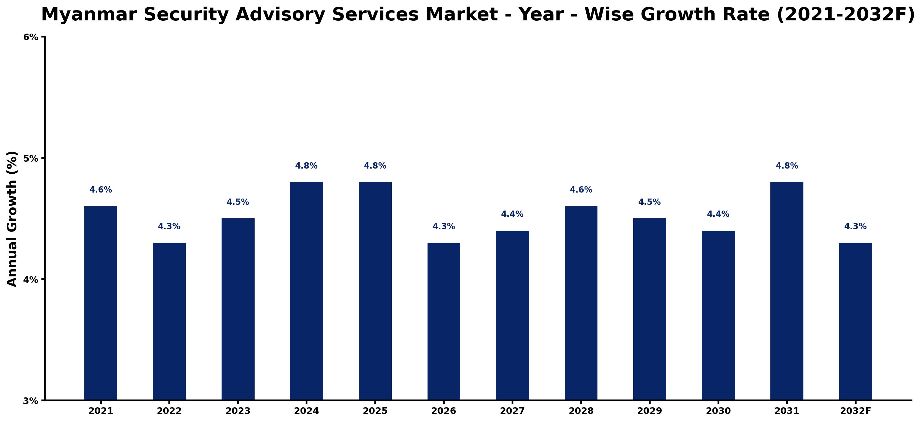 Myanmar Security Advisory Services Market Year-wise Growth Rate and Key Drivers