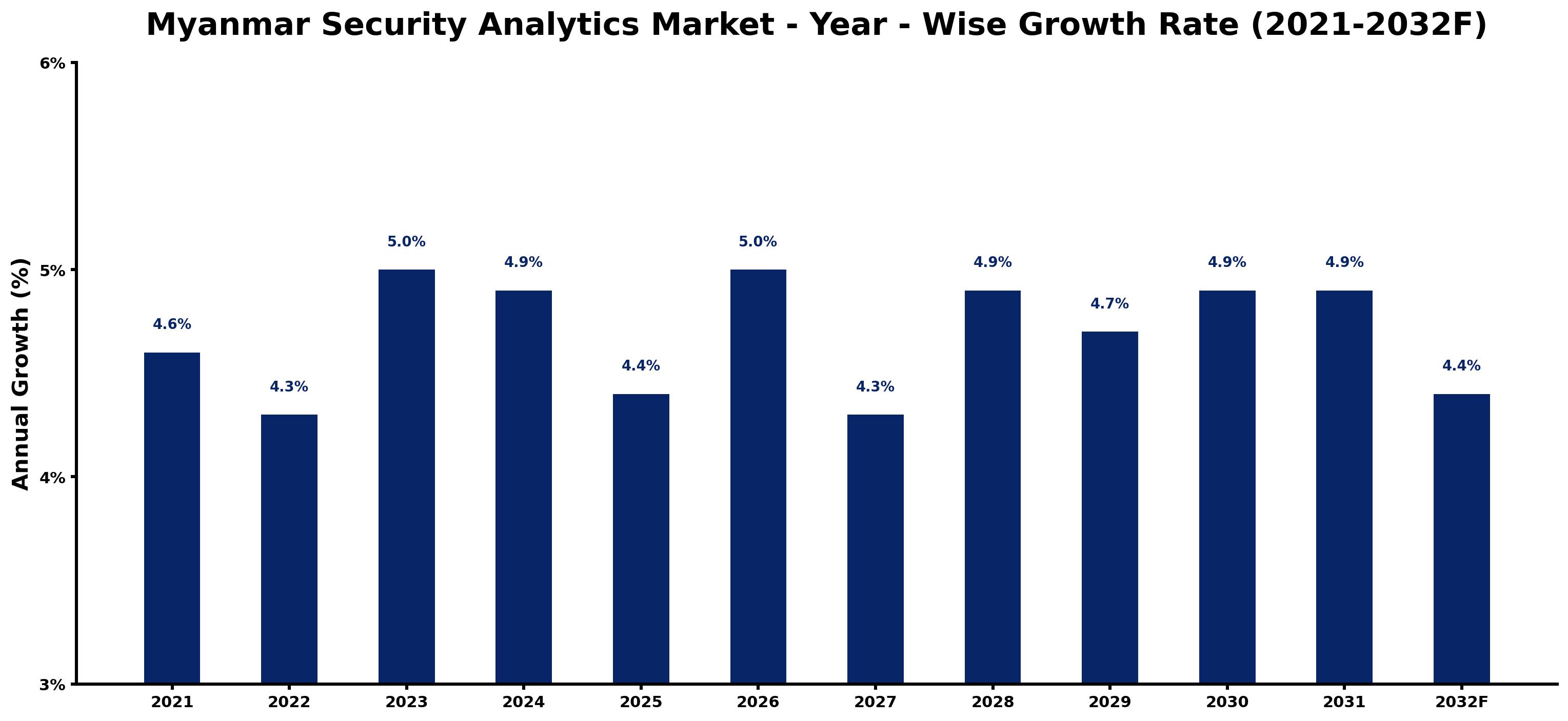 Myanmar Security Analytics Market Year-wise Growth Rate and Key Drivers
