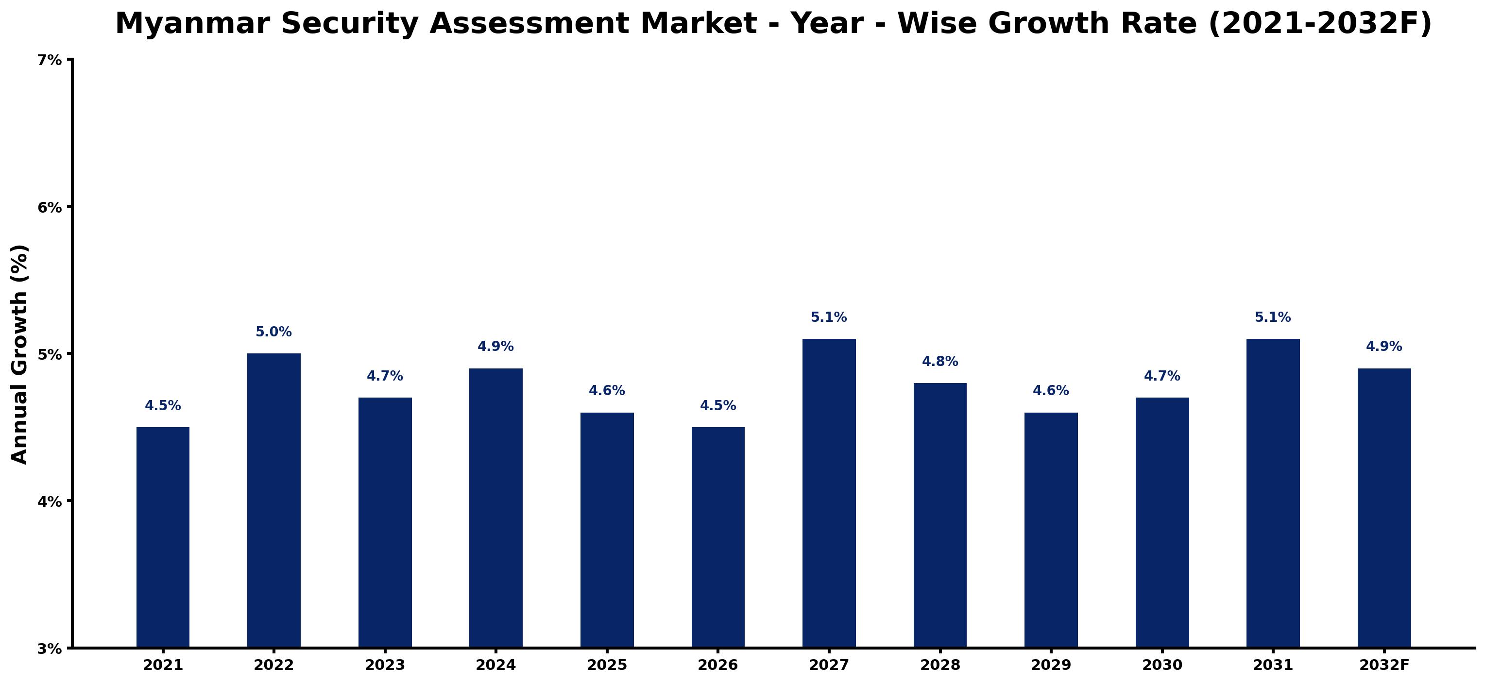 Myanmar Security Assessment Market Year-wise Growth Rate and Key Drivers