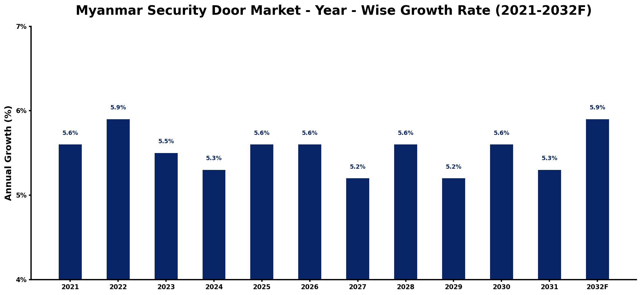 Myanmar Security Door Market Year-wise Growth Rate and Key Drivers