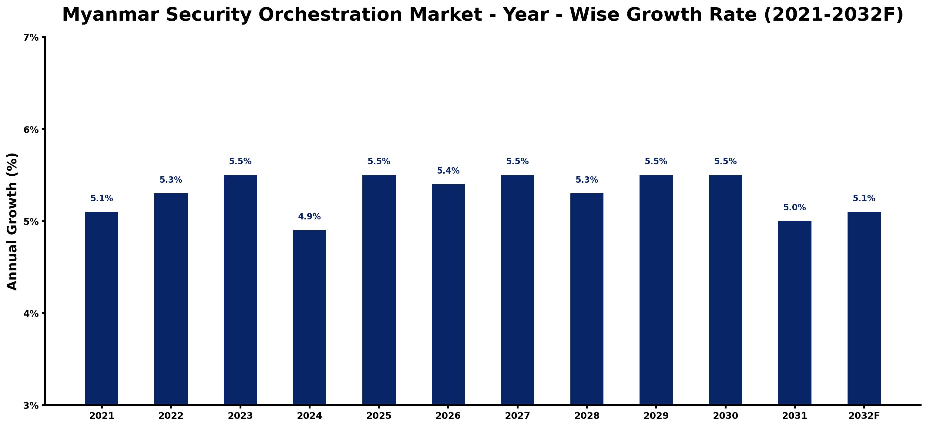 Myanmar Security Orchestration Market Year-wise Growth Rate and Key Drivers