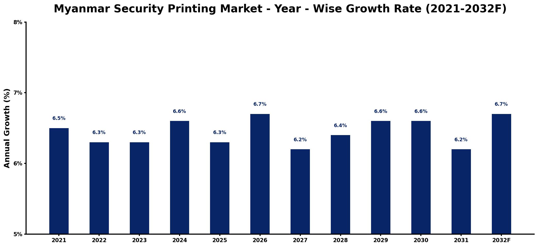 Myanmar Security Printing Market Year-wise Growth Rate and Key Drivers
