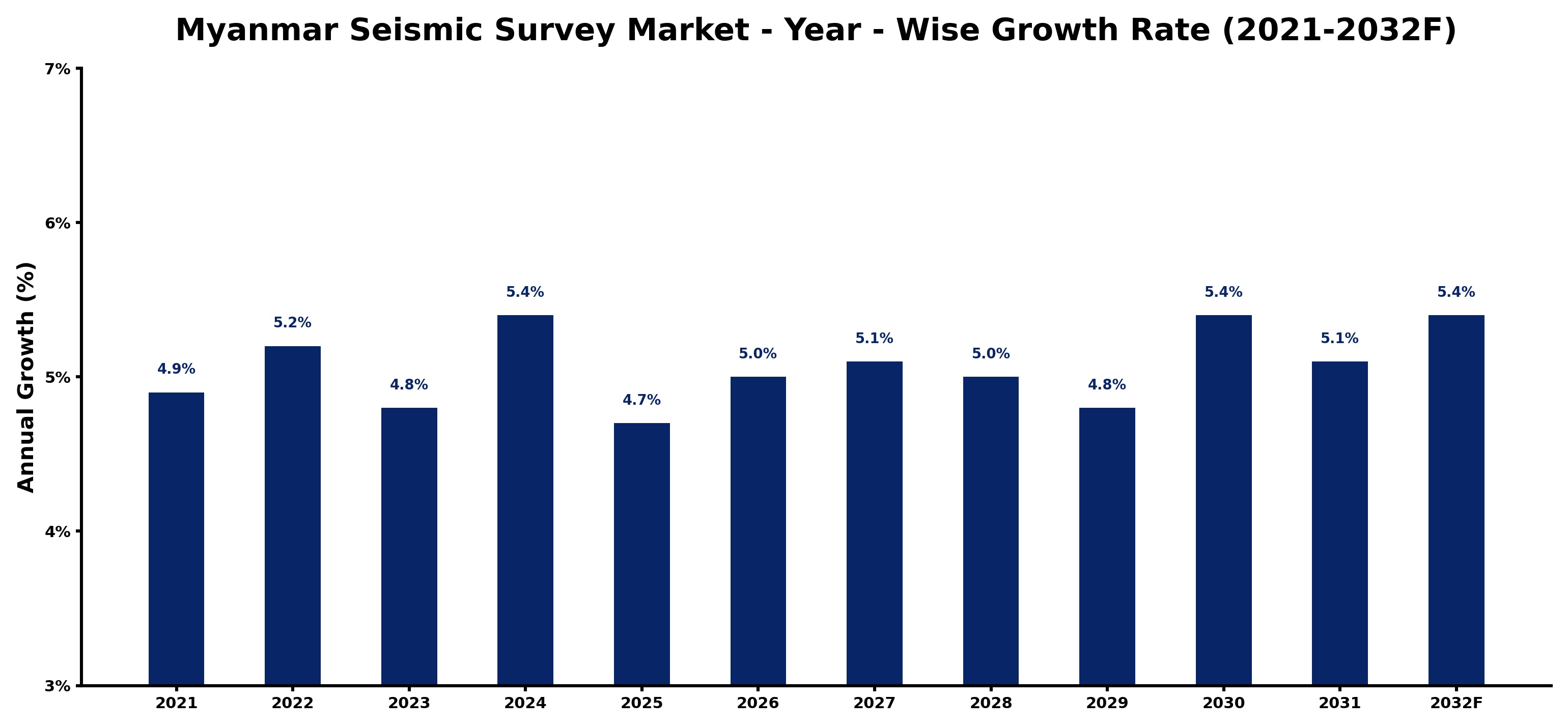 Myanmar Seismic Survey Market Year-wise Growth Rate and Key Drivers