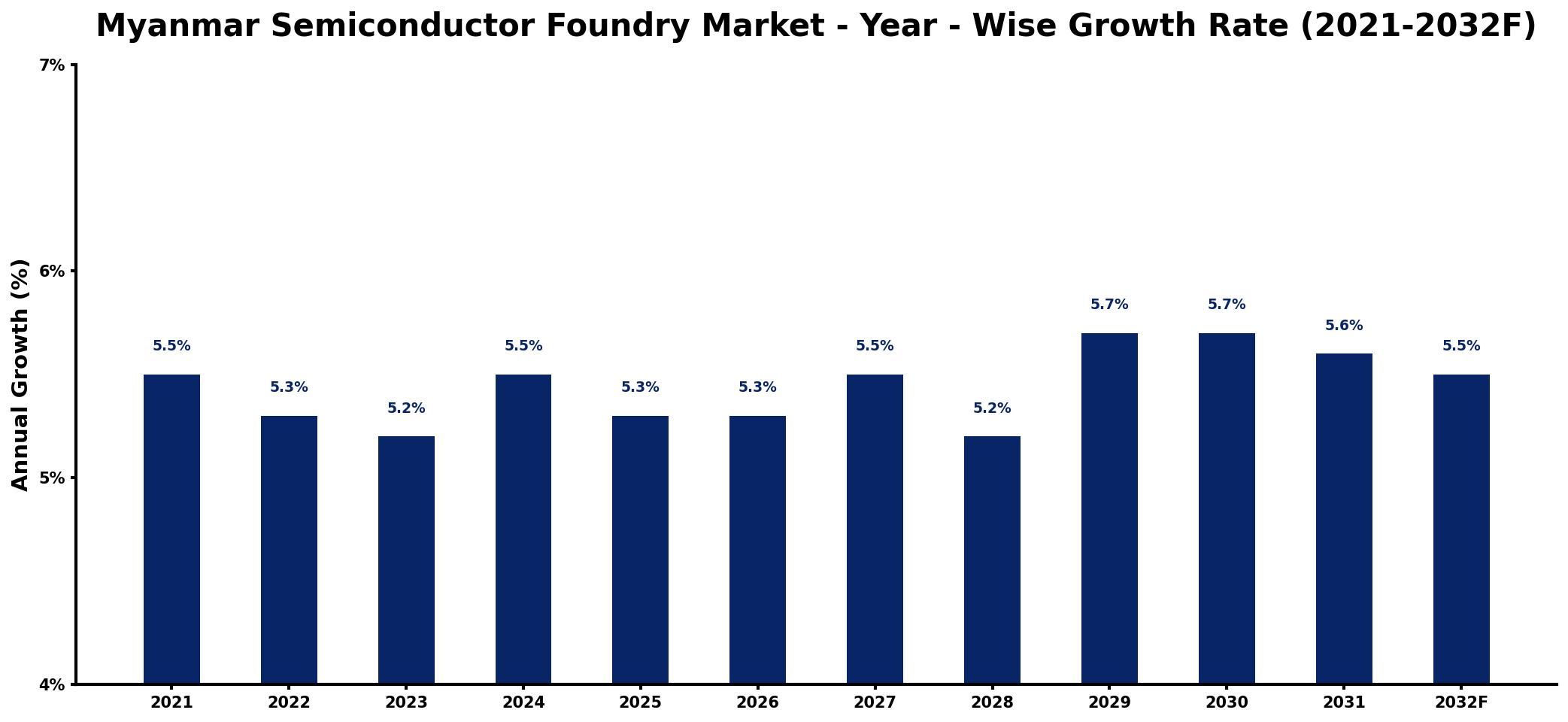 Myanmar Semiconductor Foundry Market Year-wise Growth Rate and Key Drivers