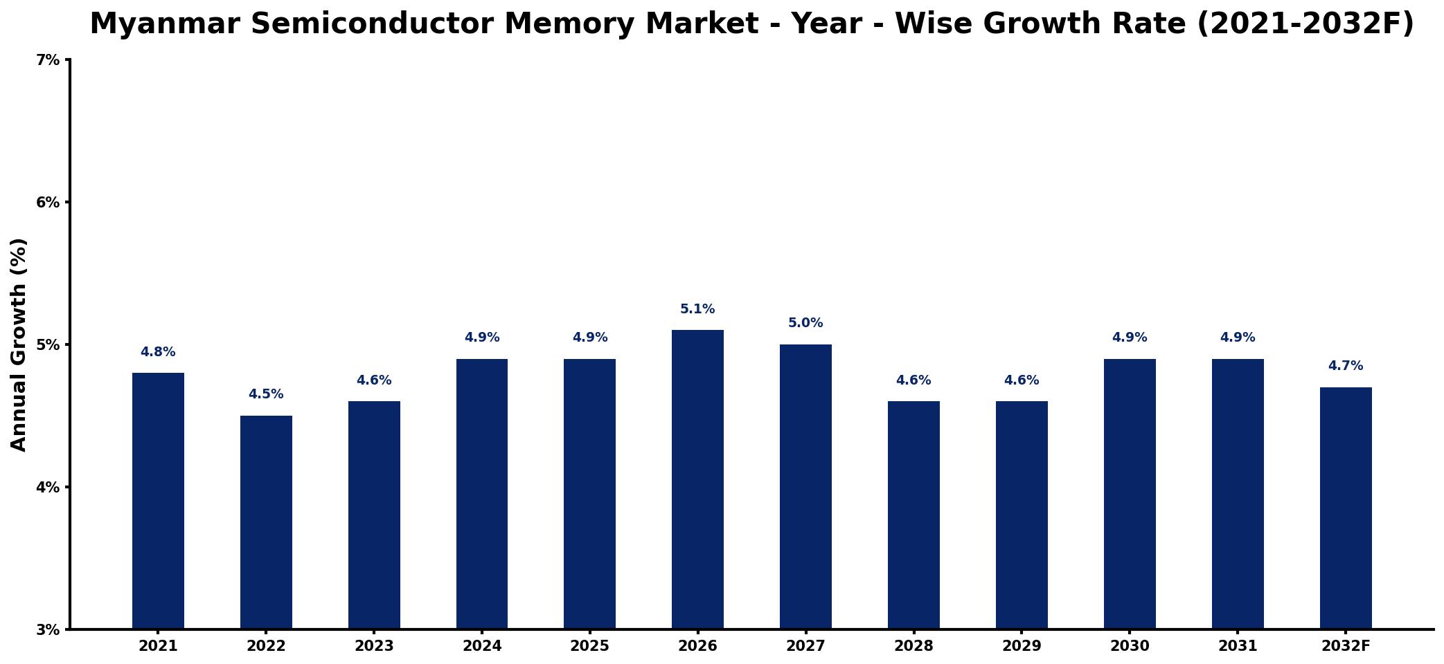 Myanmar Semiconductor Memory Market Year-wise Growth Rate and Key Drivers