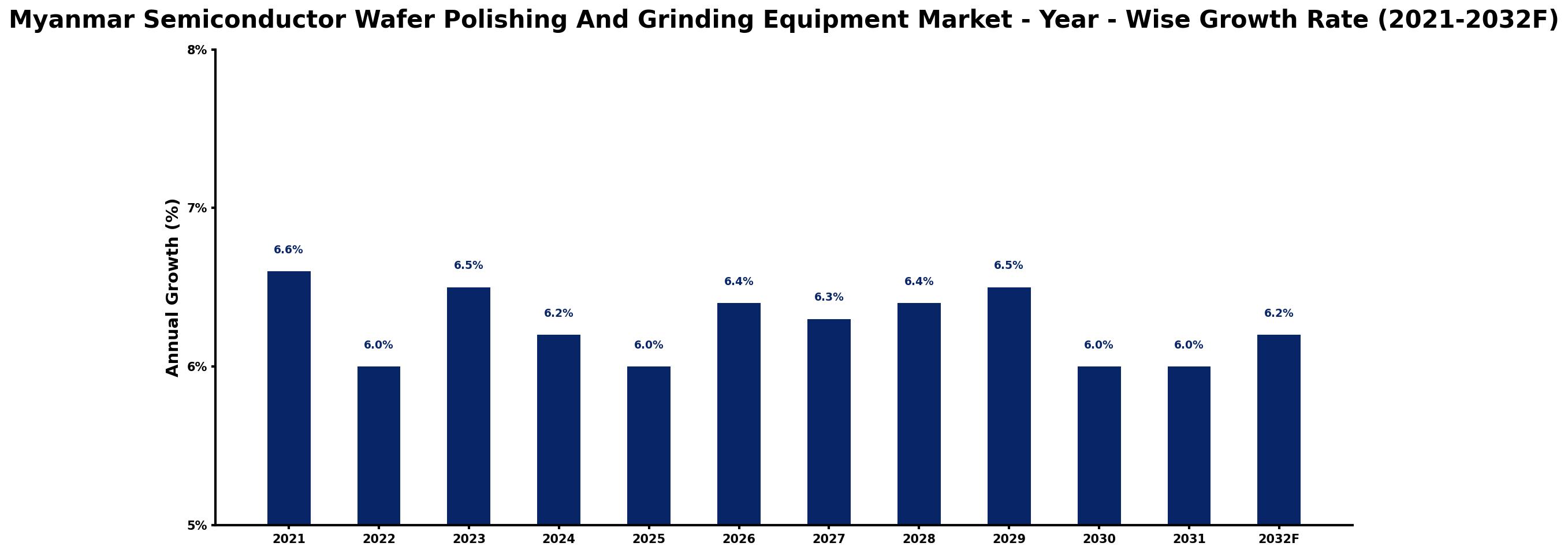 Myanmar Semiconductor Wafer Polishing And Grinding Equipment Market Year-wise Growth Rate and Key Drivers