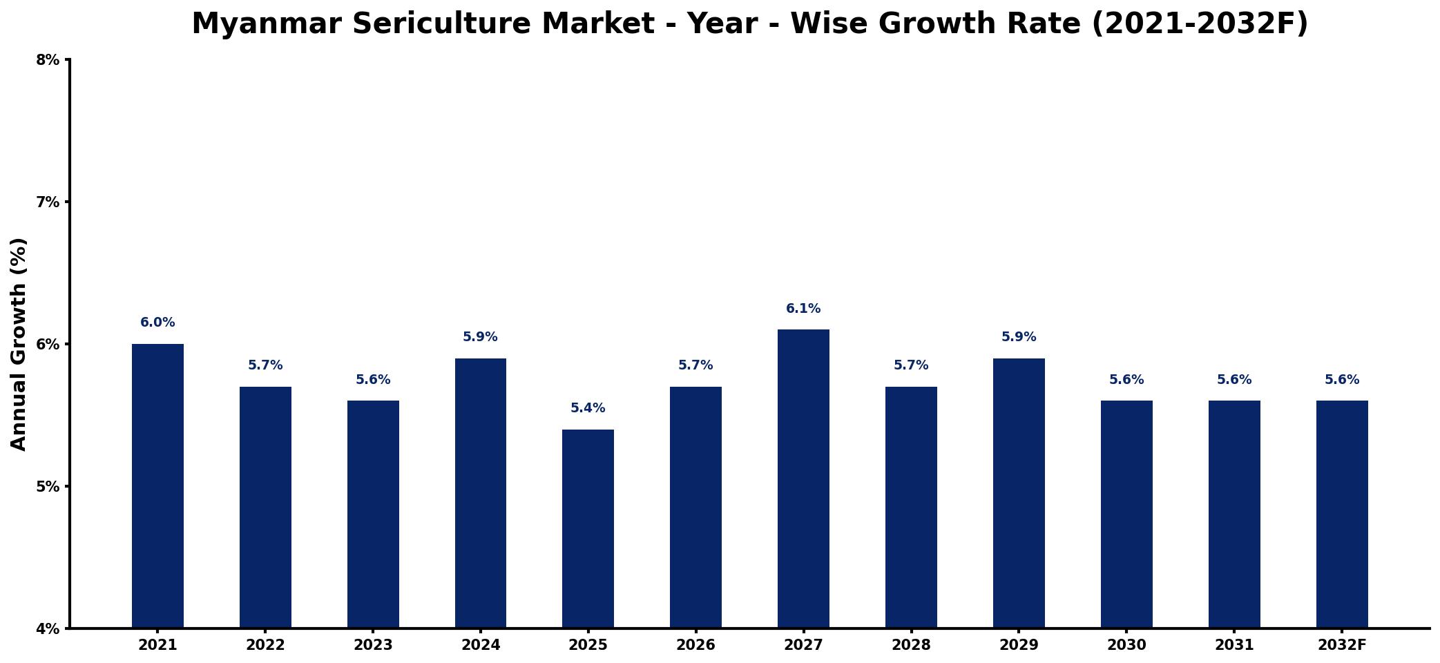 Myanmar Sericulture Market Year-wise Growth Rate and Key Drivers
