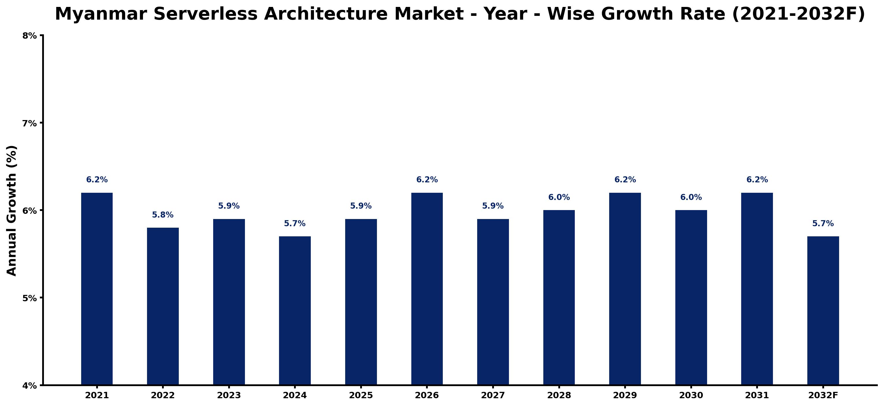 Myanmar Serverless Architecture Market Year-wise Growth Rate and Key Drivers