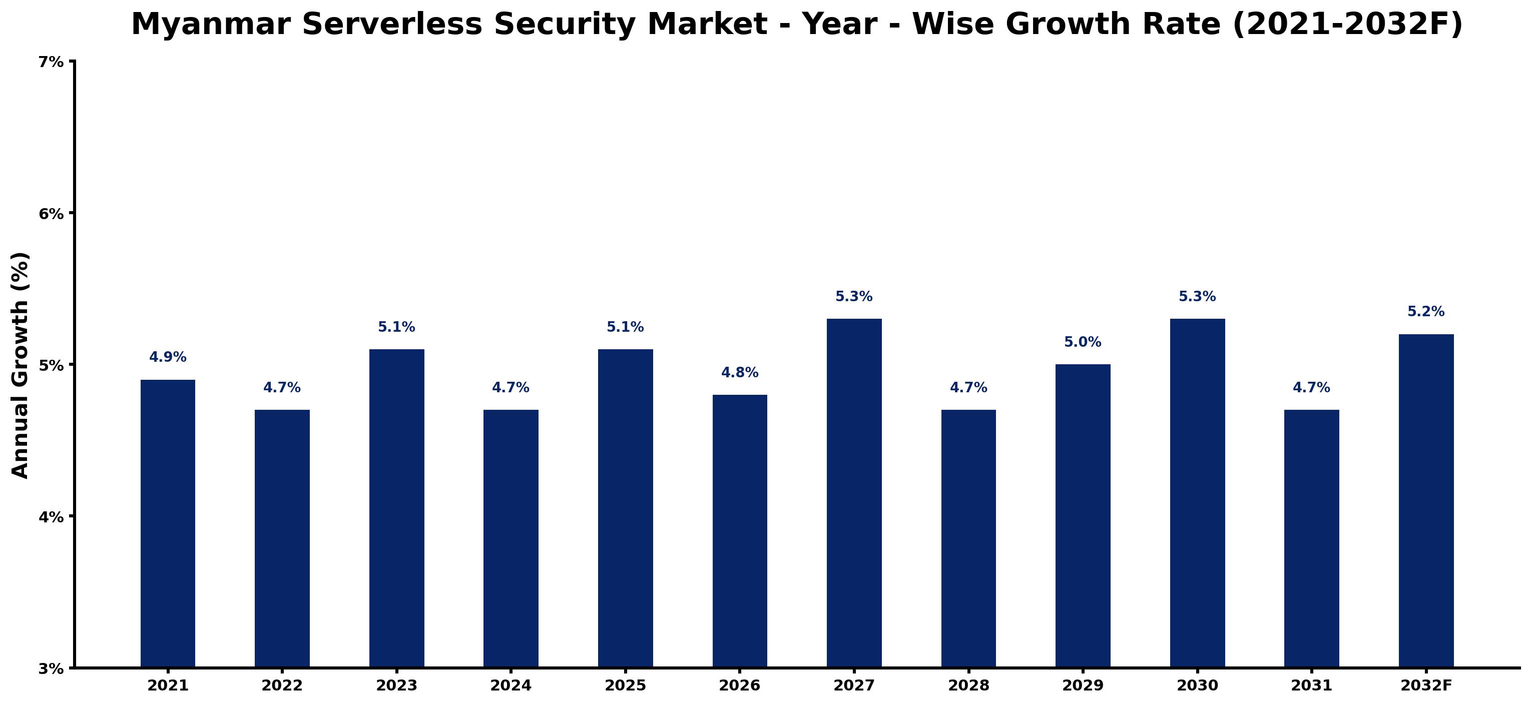 Myanmar Serverless Security Market Year-wise Growth Rate and Key Drivers