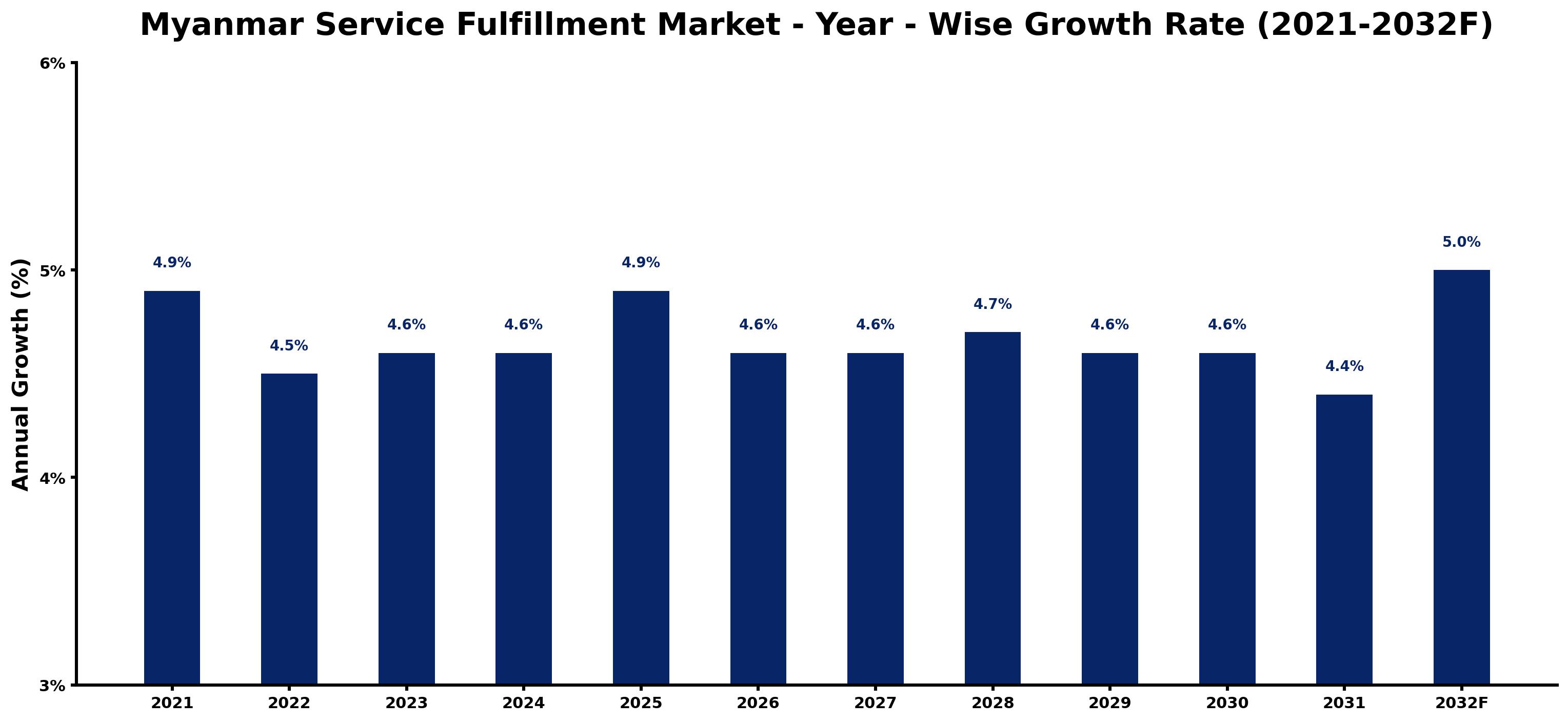 Myanmar Service Fulfillment Market Year-wise Growth Rate and Key Drivers