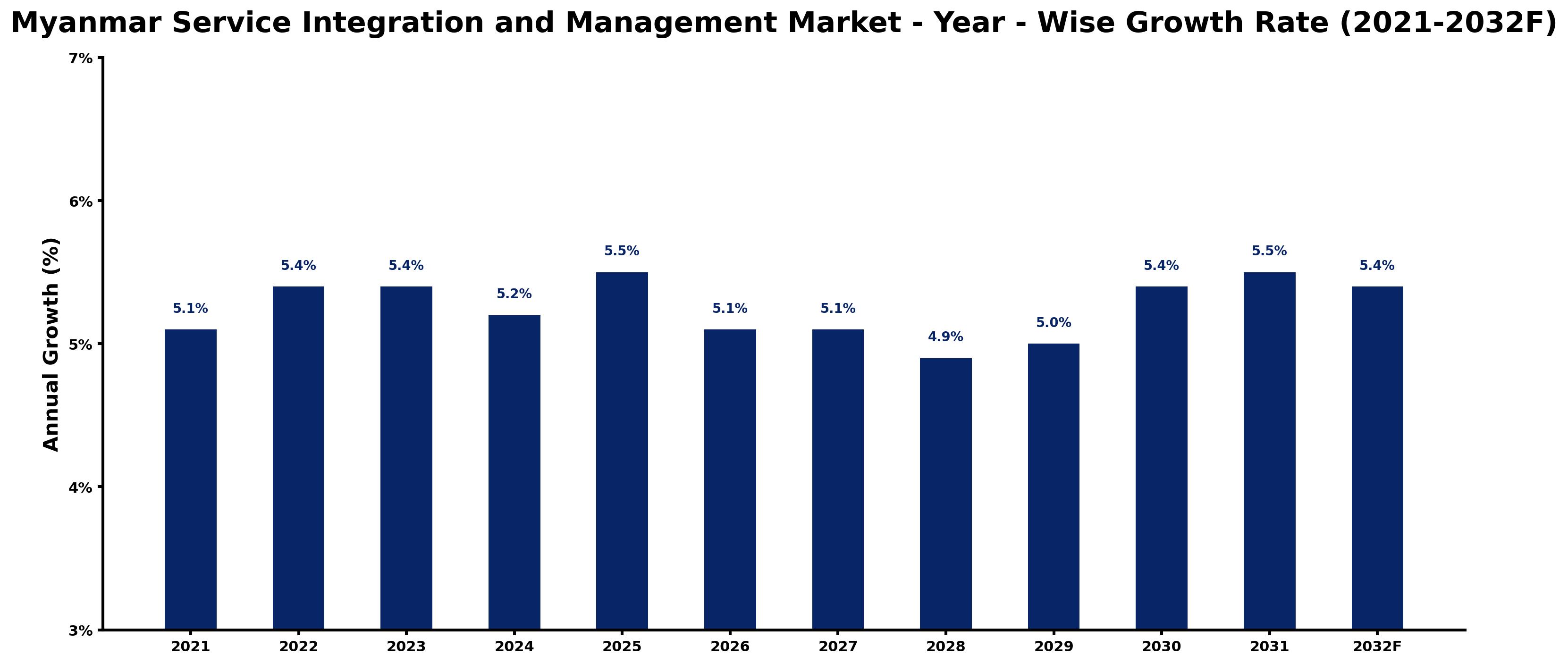 Myanmar Service Integration and Management Market Year-wise Growth Rate and Key Drivers
