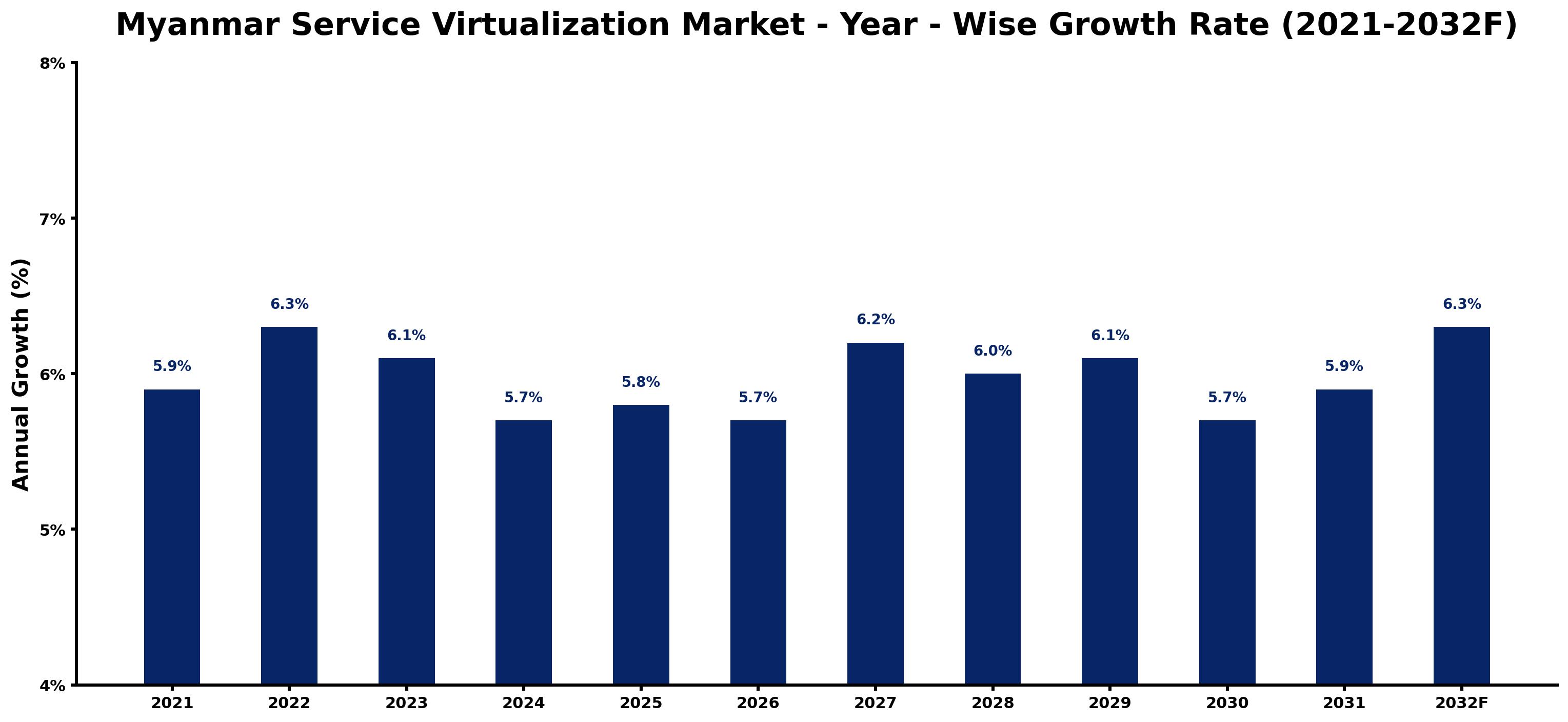 Myanmar Service Virtualization Market Year-wise Growth Rate and Key Drivers