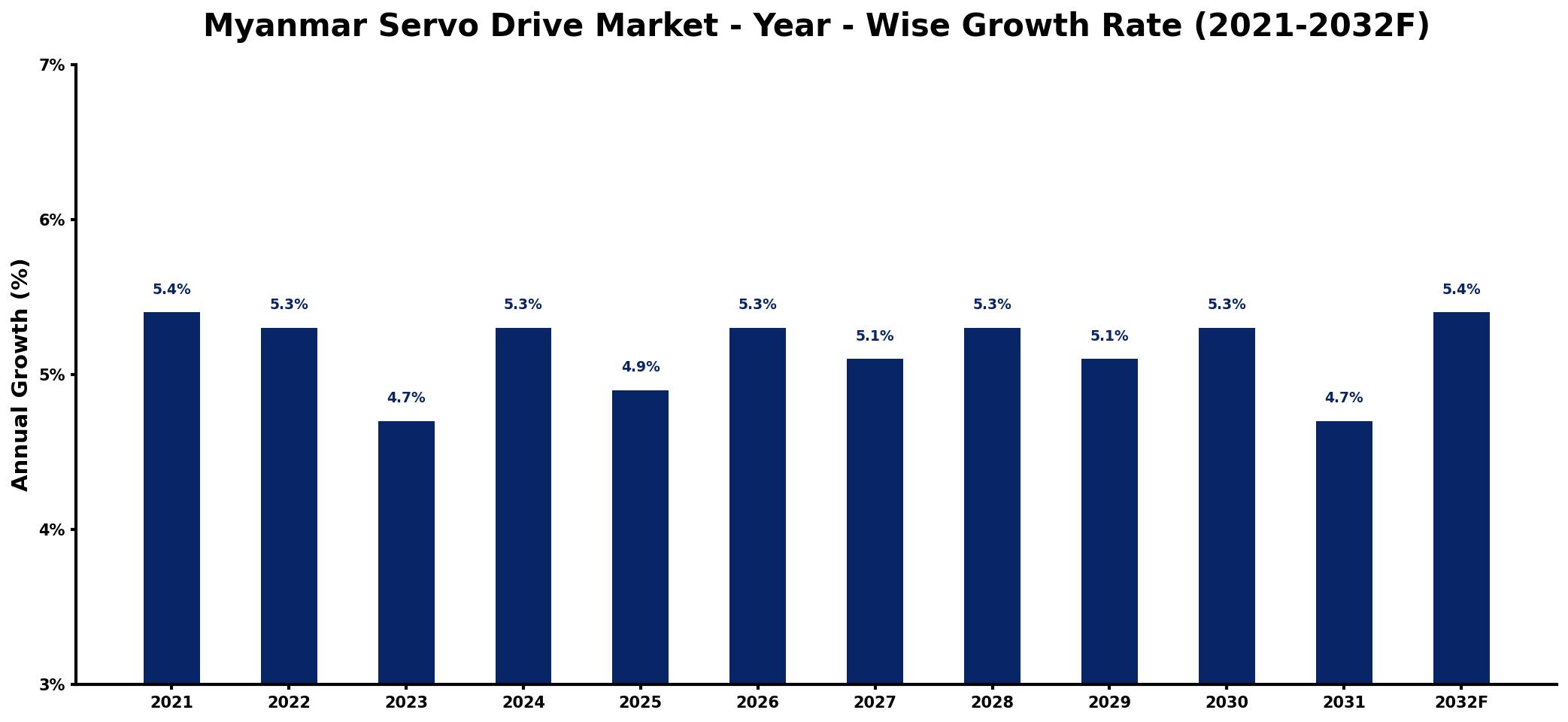 Myanmar Servo Drive Market Year-wise Growth Rate and Key Drivers