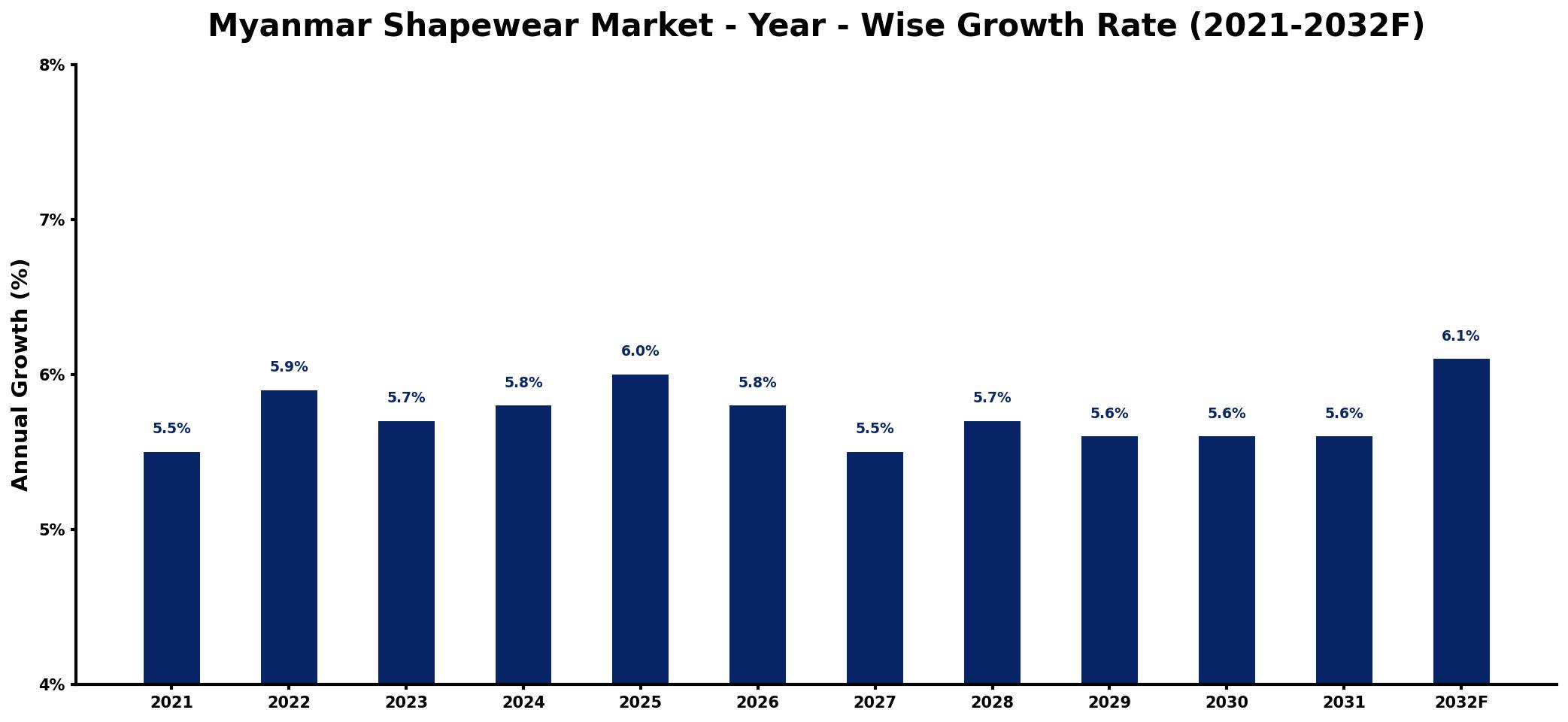 Myanmar Shapewear Market Year-wise Growth Rate and Key Drivers