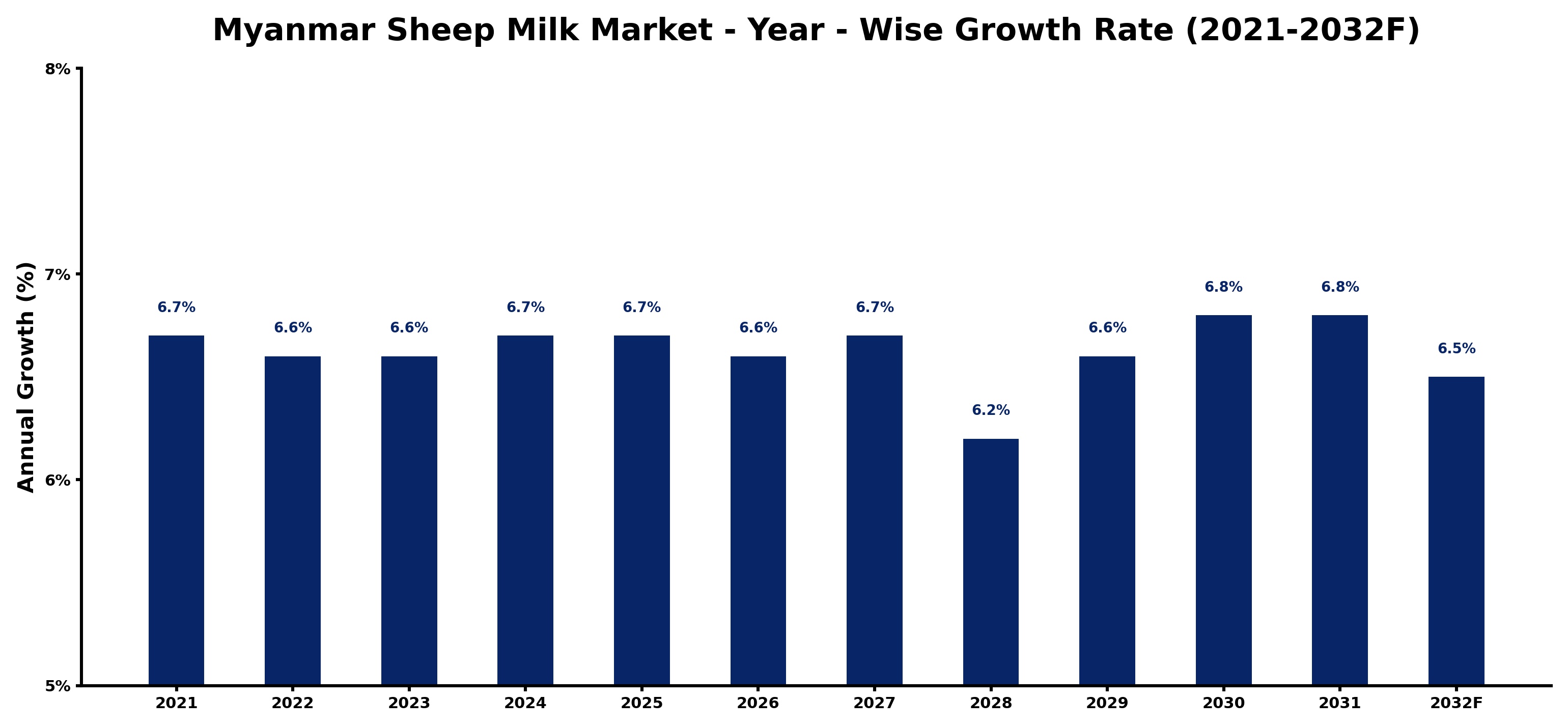 Myanmar Sheep Milk Market Year-wise Growth Rate and Key Drivers