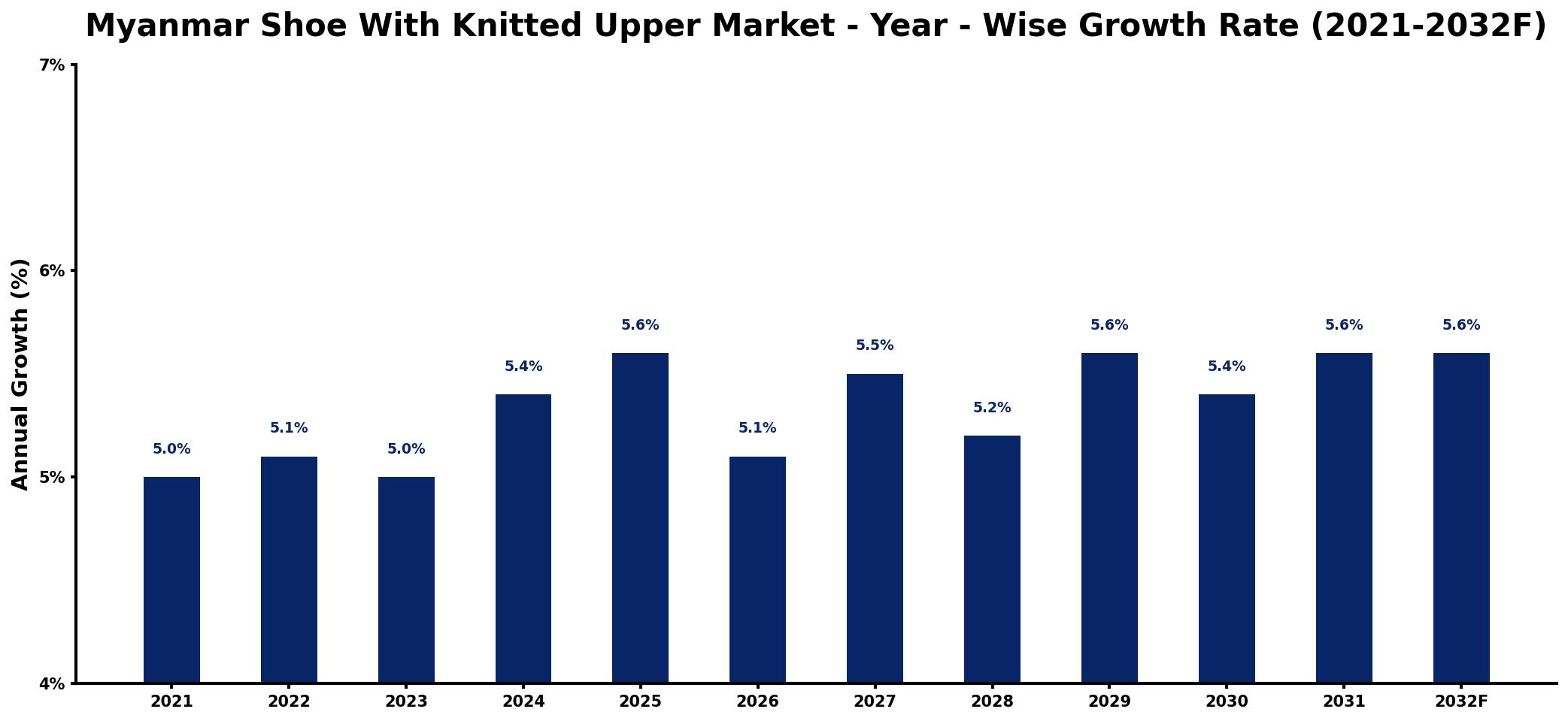 Myanmar Shoe With Knitted Upper Market Year-wise Growth Rate and Key Drivers