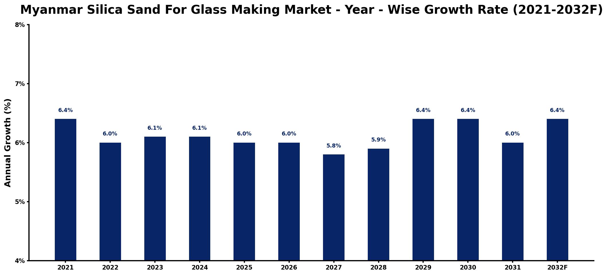 Myanmar Silica Sand For Glass Making Market Year-wise Growth Rate and Key Drivers