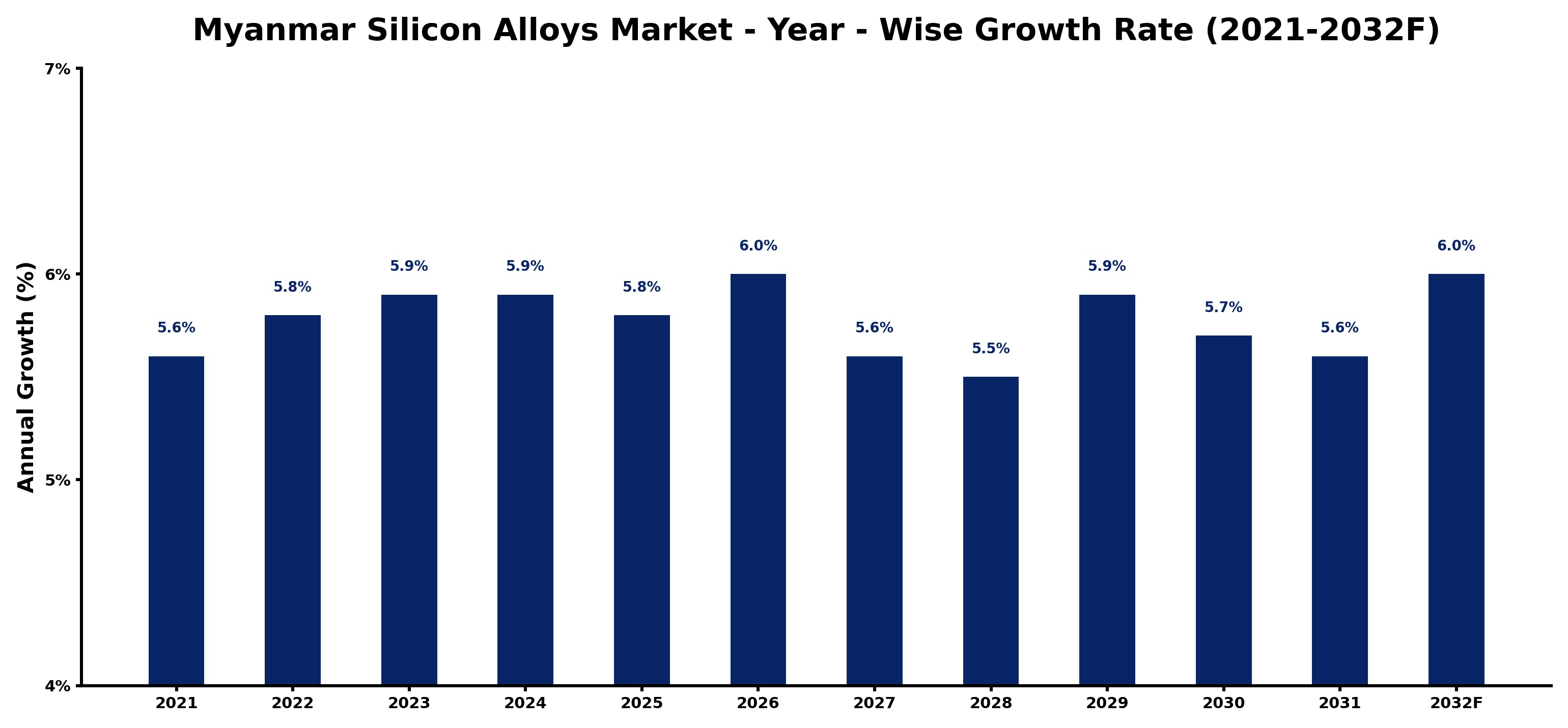 Myanmar Silicon Alloys Market Year-wise Growth Rate and Key Drivers