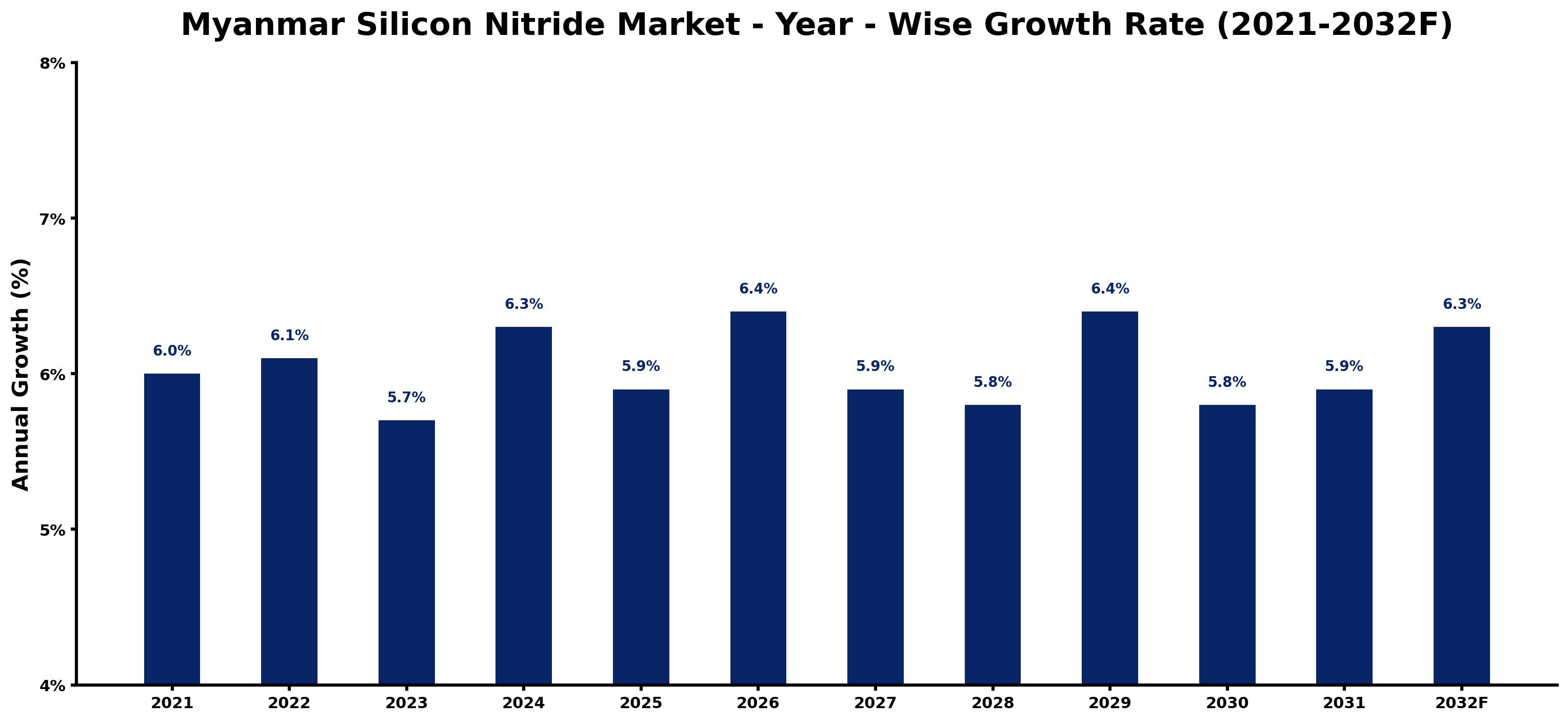 Myanmar Silicon Nitride Market Year-wise Growth Rate and Key Drivers