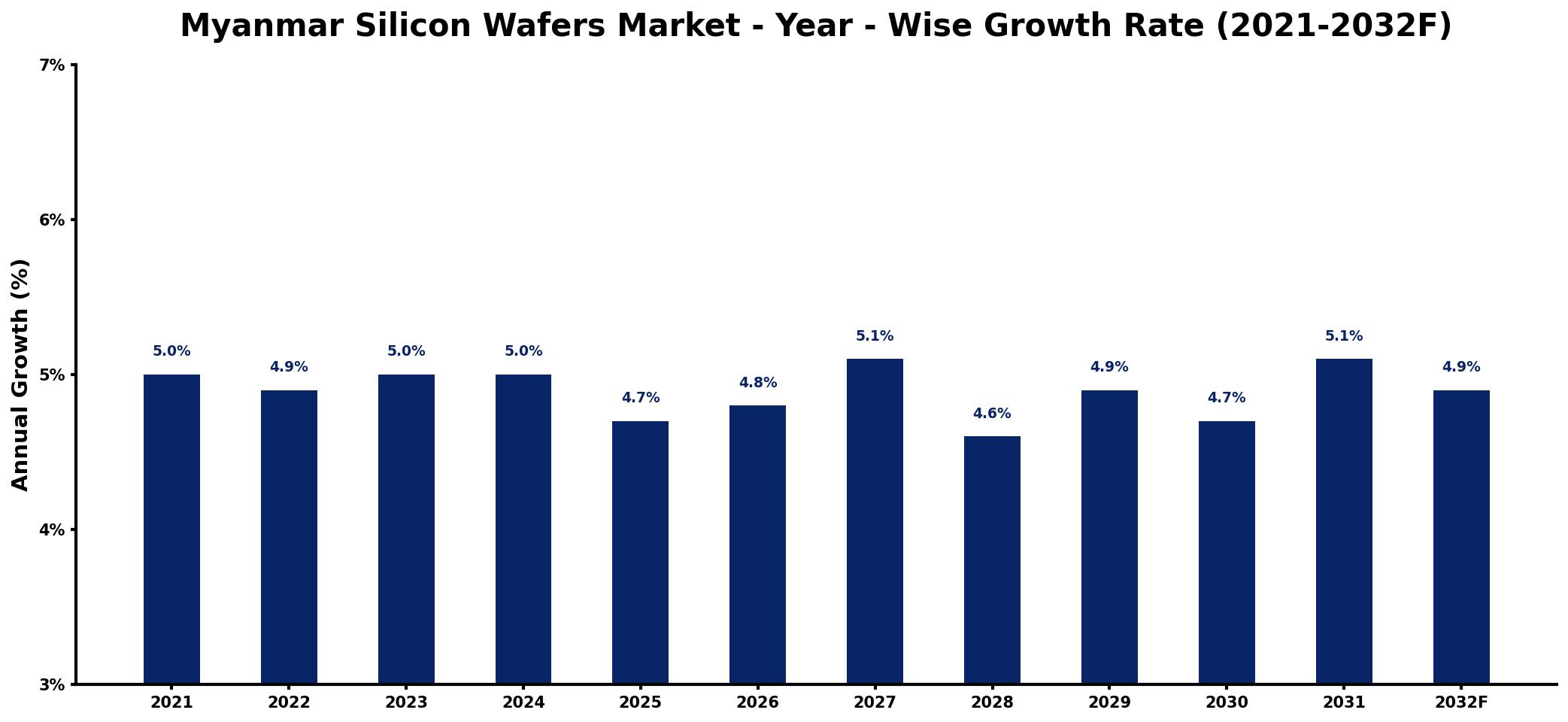 Myanmar Silicon Wafers Market Year-wise Growth Rate and Key Drivers