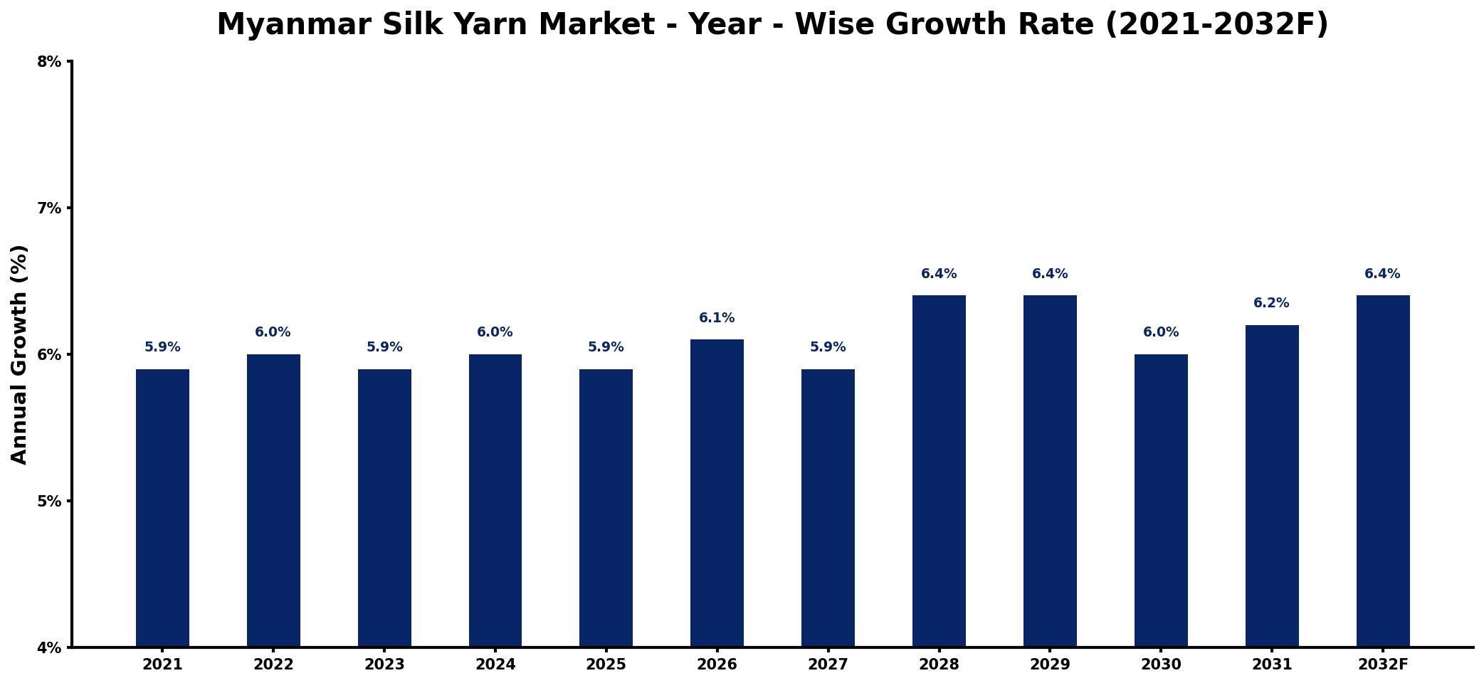 Myanmar Silk Yarn Market Year-wise Growth Rate and Key Drivers