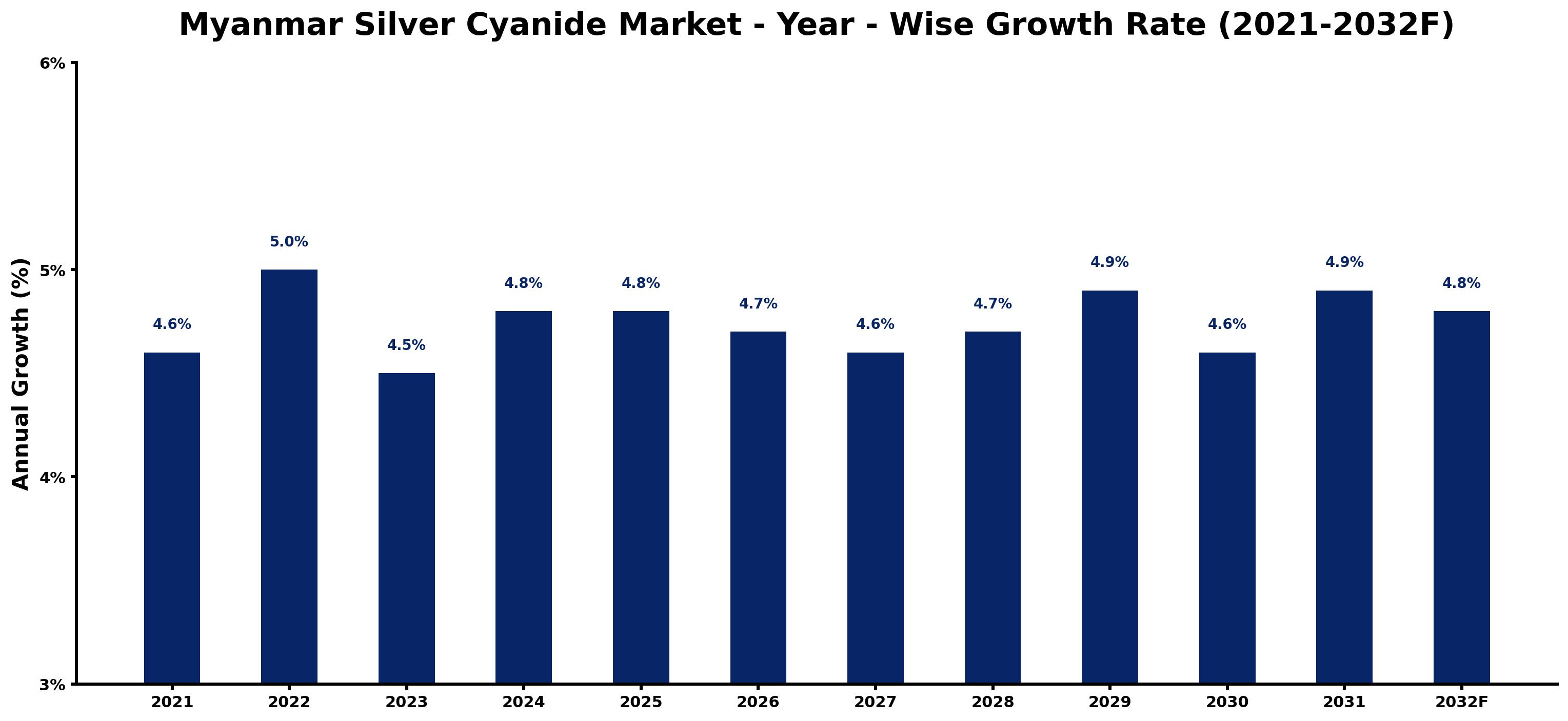 Myanmar Silver Cyanide Market Year-wise Growth Rate and Key Drivers