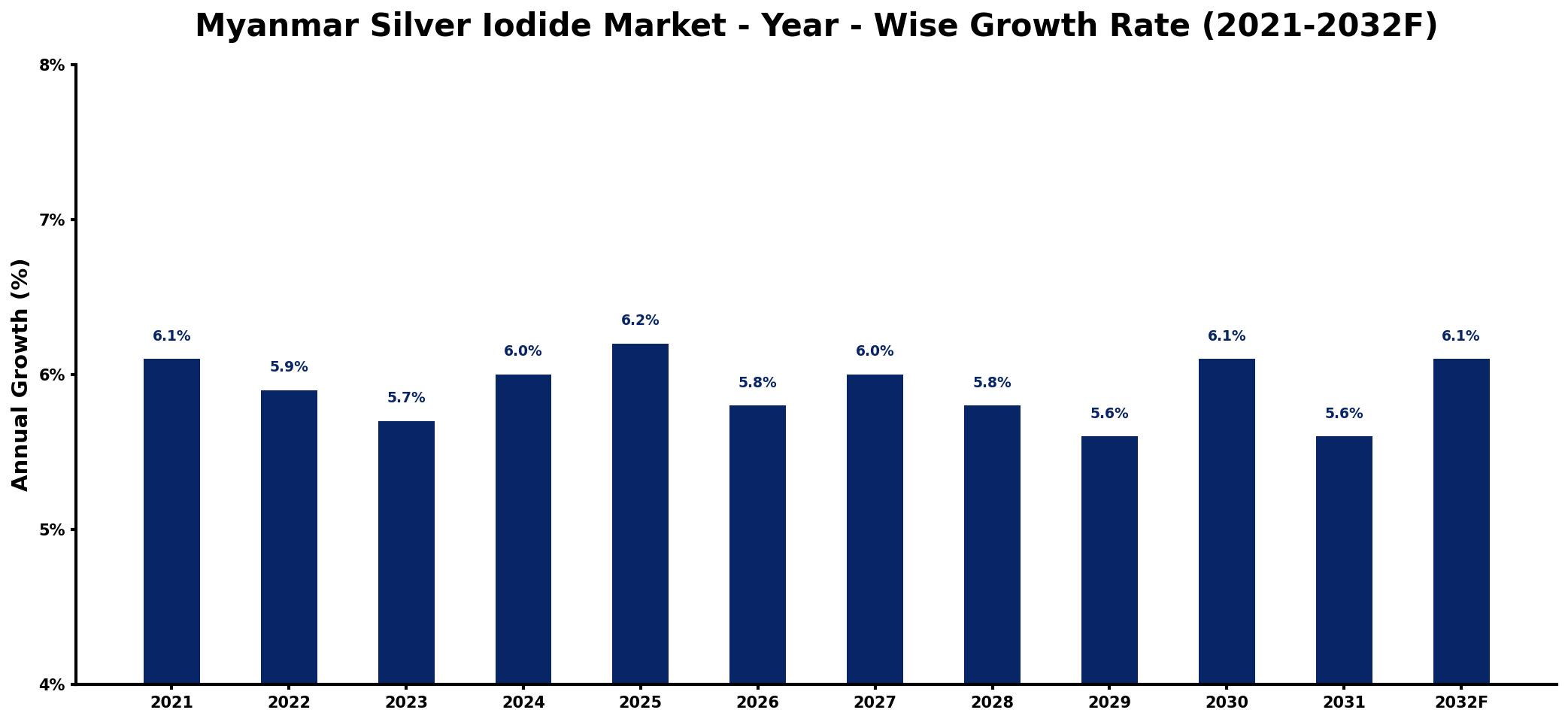 Myanmar Silver Iodide Market Year-wise Growth Rate and Key Drivers