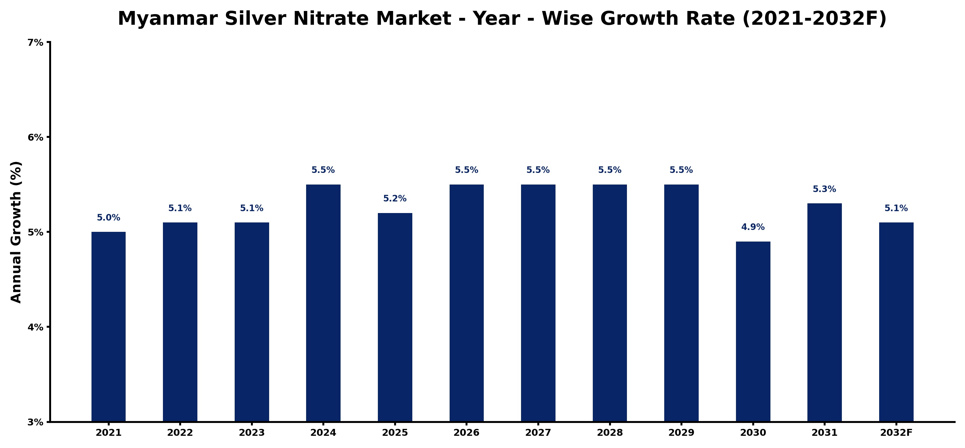 Myanmar Silver Nitrate Market Year-wise Growth Rate and Key Drivers