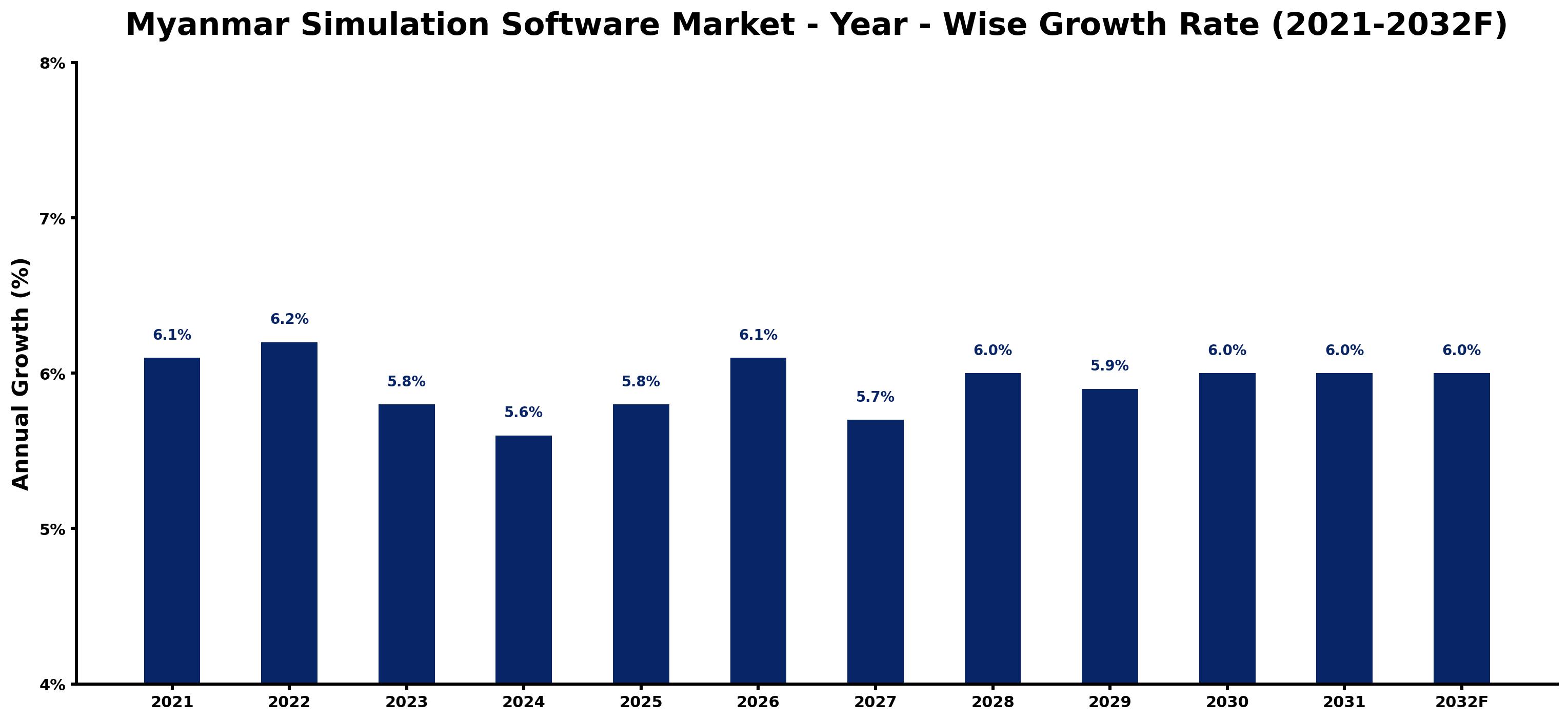 Myanmar Simulation Software Market Year-wise Growth Rate and Key Drivers