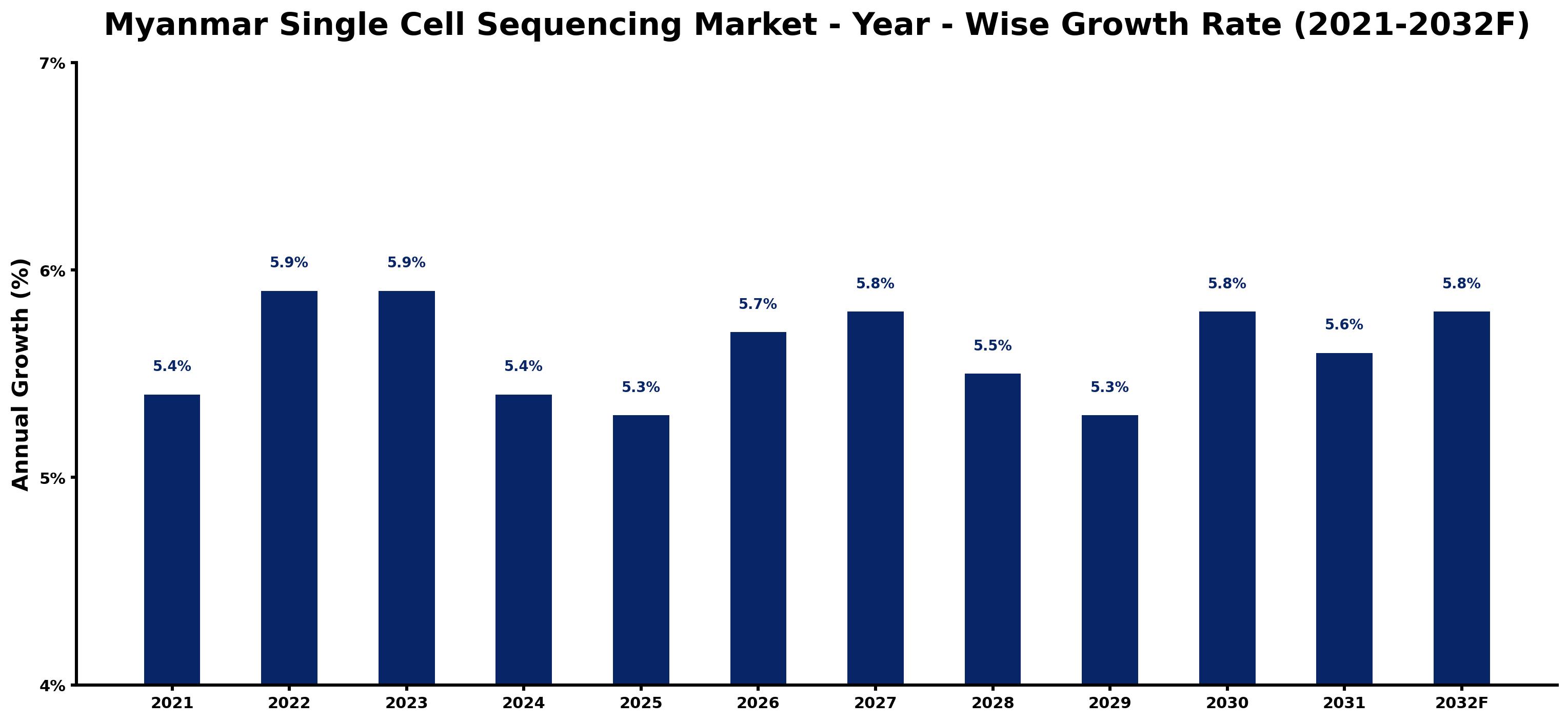 Myanmar Single Cell Sequencing Market Year-wise Growth Rate and Key Drivers