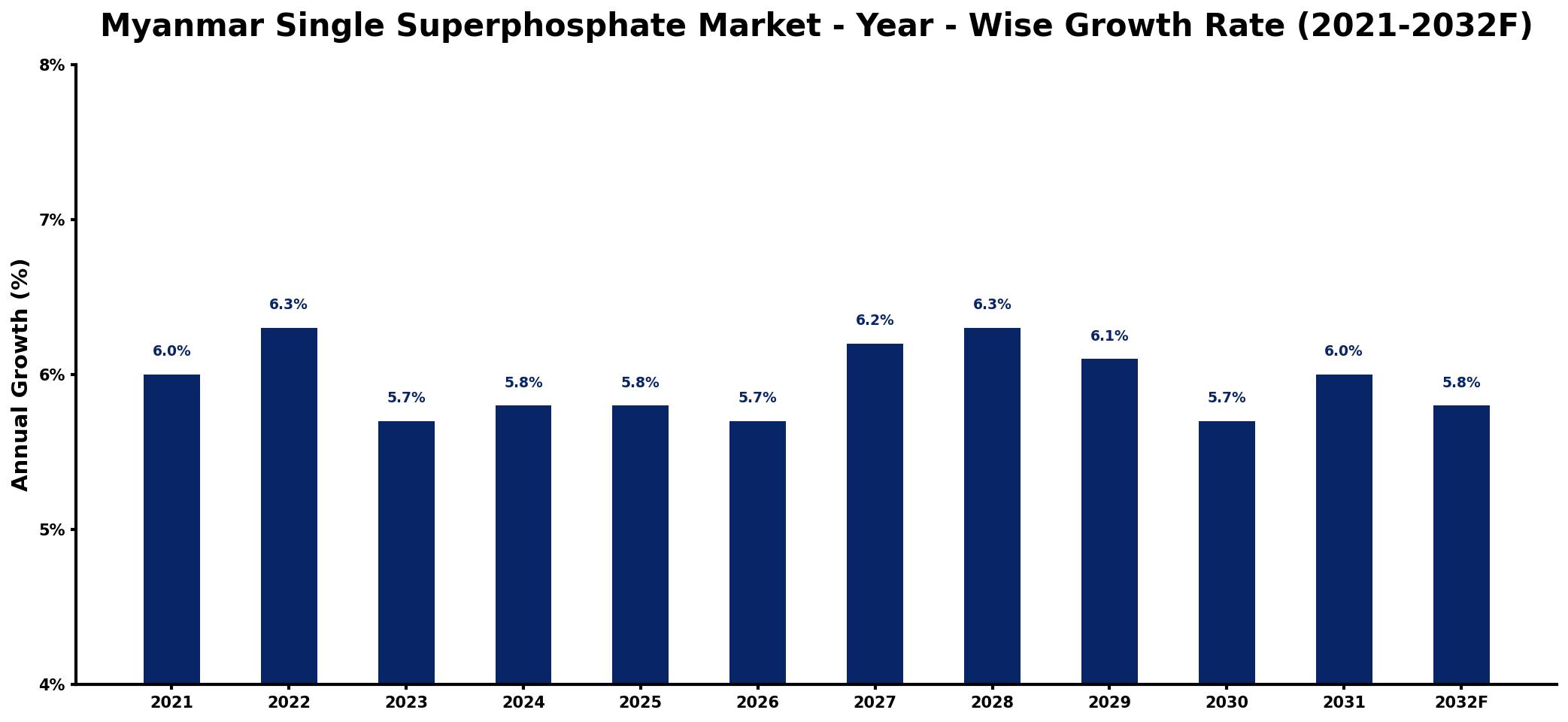 Myanmar Single Superphosphate Market Year-wise Growth Rate and Key Drivers