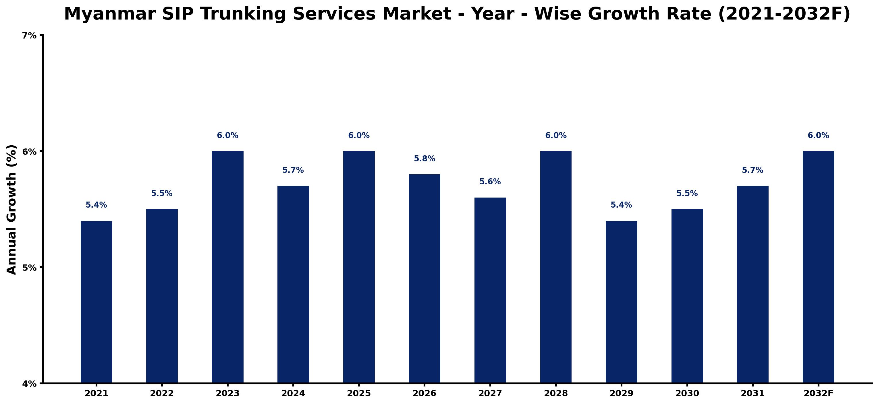 Myanmar SIP Trunking Services Market Year-wise Growth Rate and Key Drivers