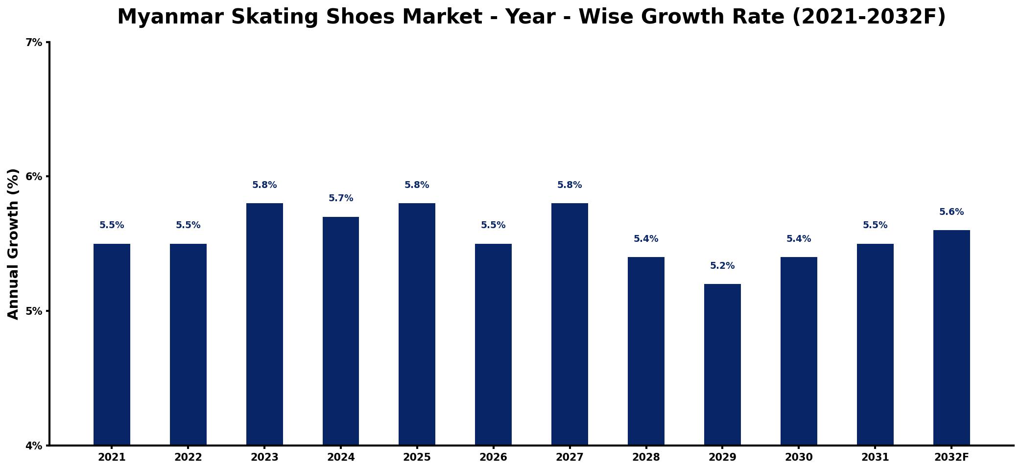 Myanmar Skating Shoes Market Year-wise Growth Rate and Key Drivers