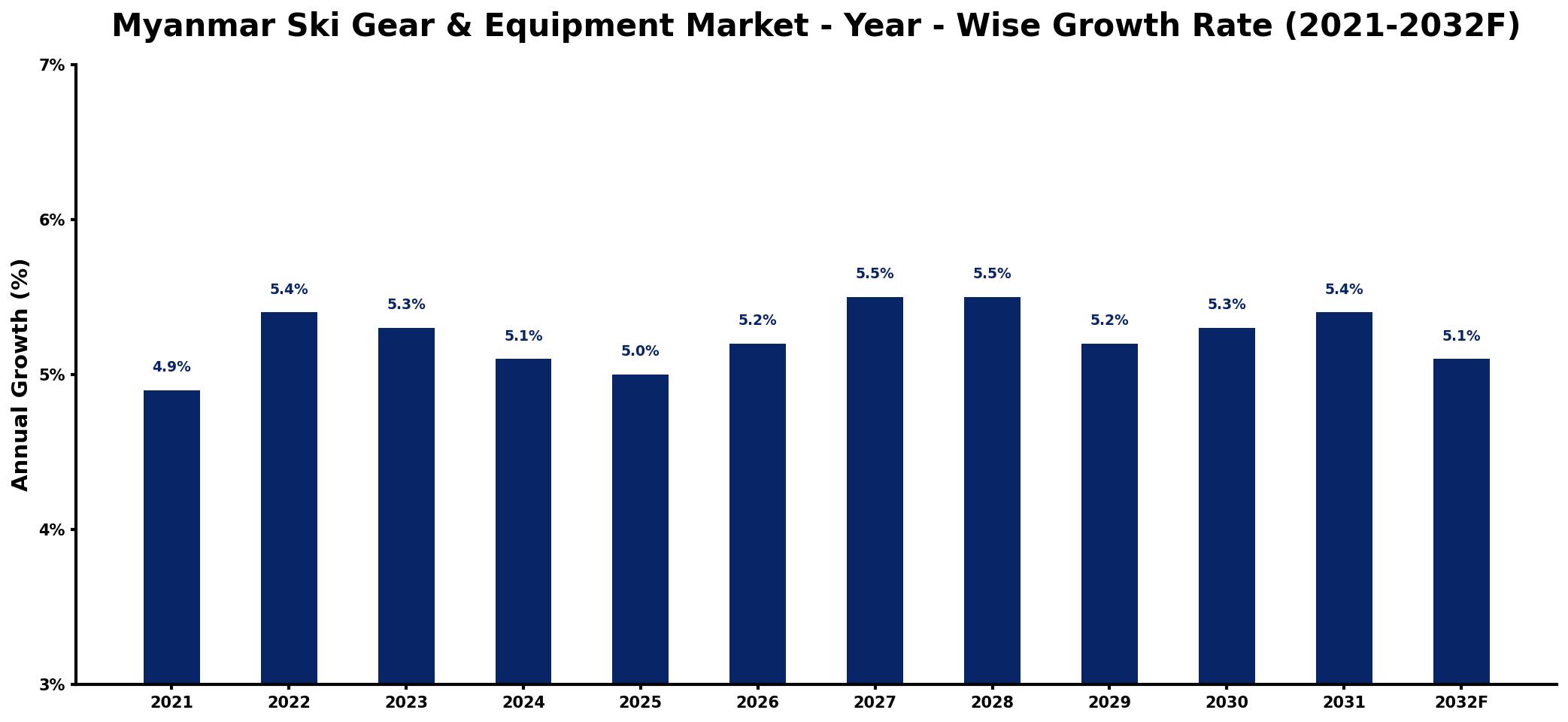 Myanmar Ski Gear & Equipment Market Year-wise Growth Rate and Key Drivers