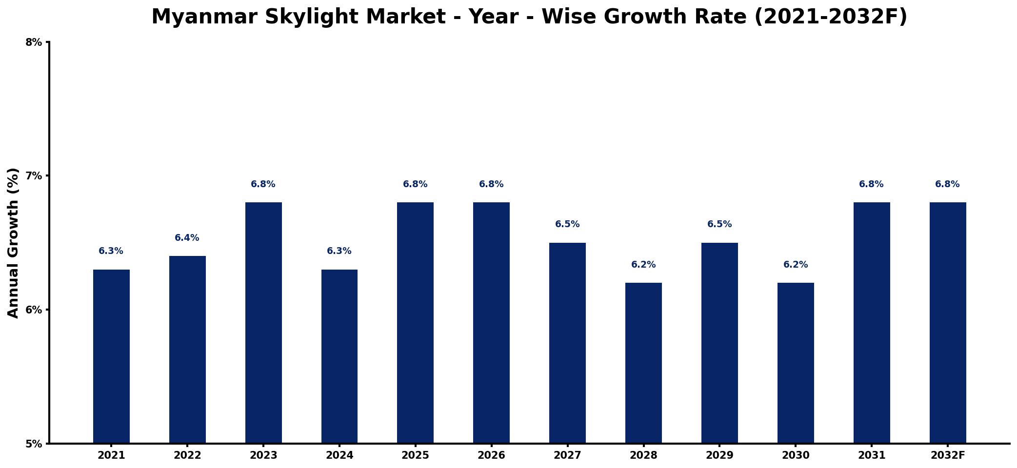Myanmar Skylight Market Year-wise Growth Rate and Key Drivers