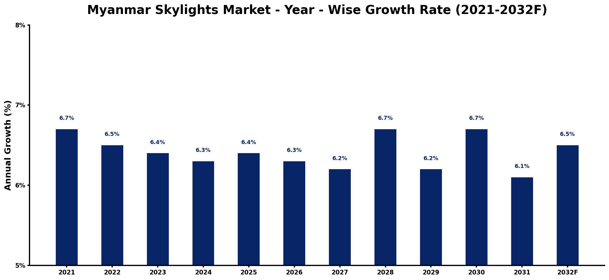Myanmar Skylights Market Year-wise Growth Rate and Key Drivers