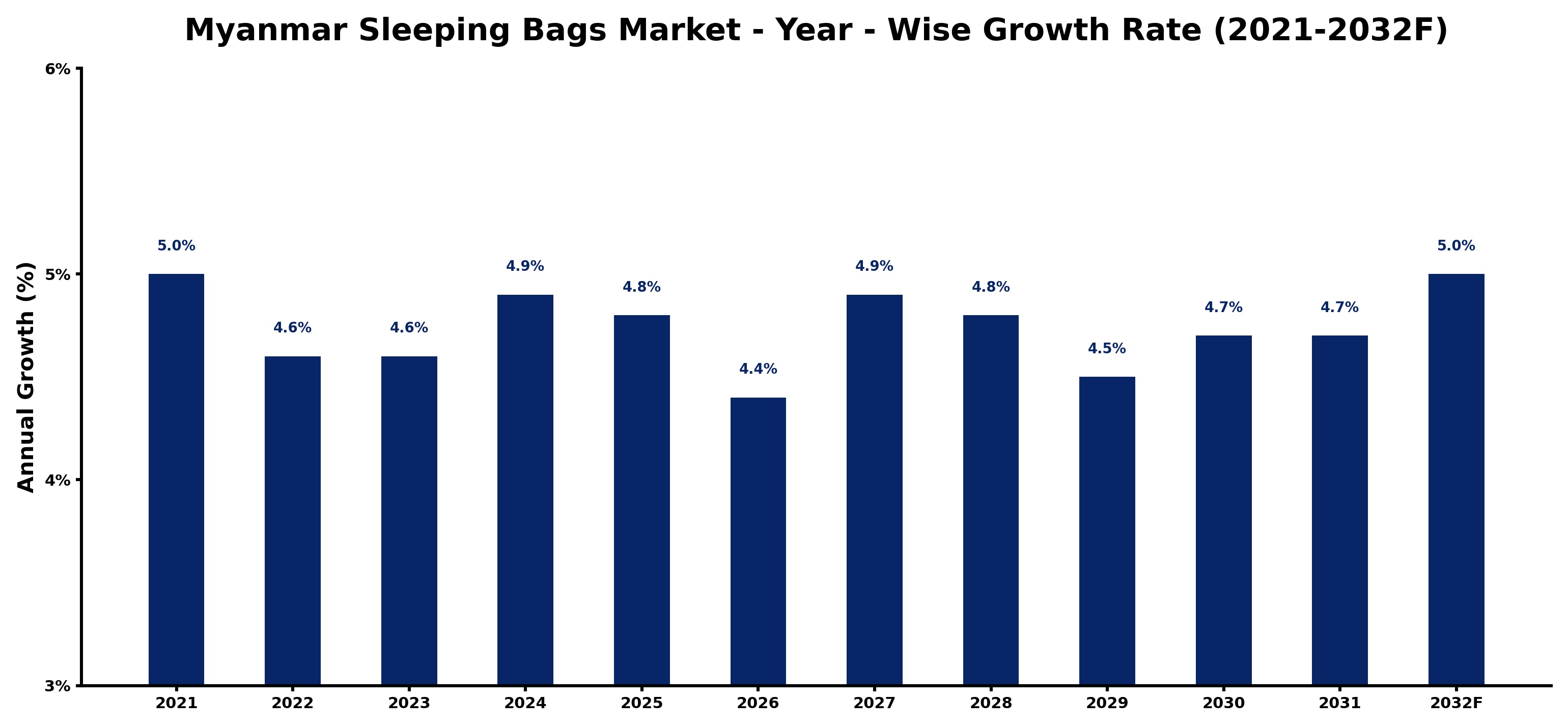 Myanmar Sleeping Bags Market Year-wise Growth Rate and Key Drivers