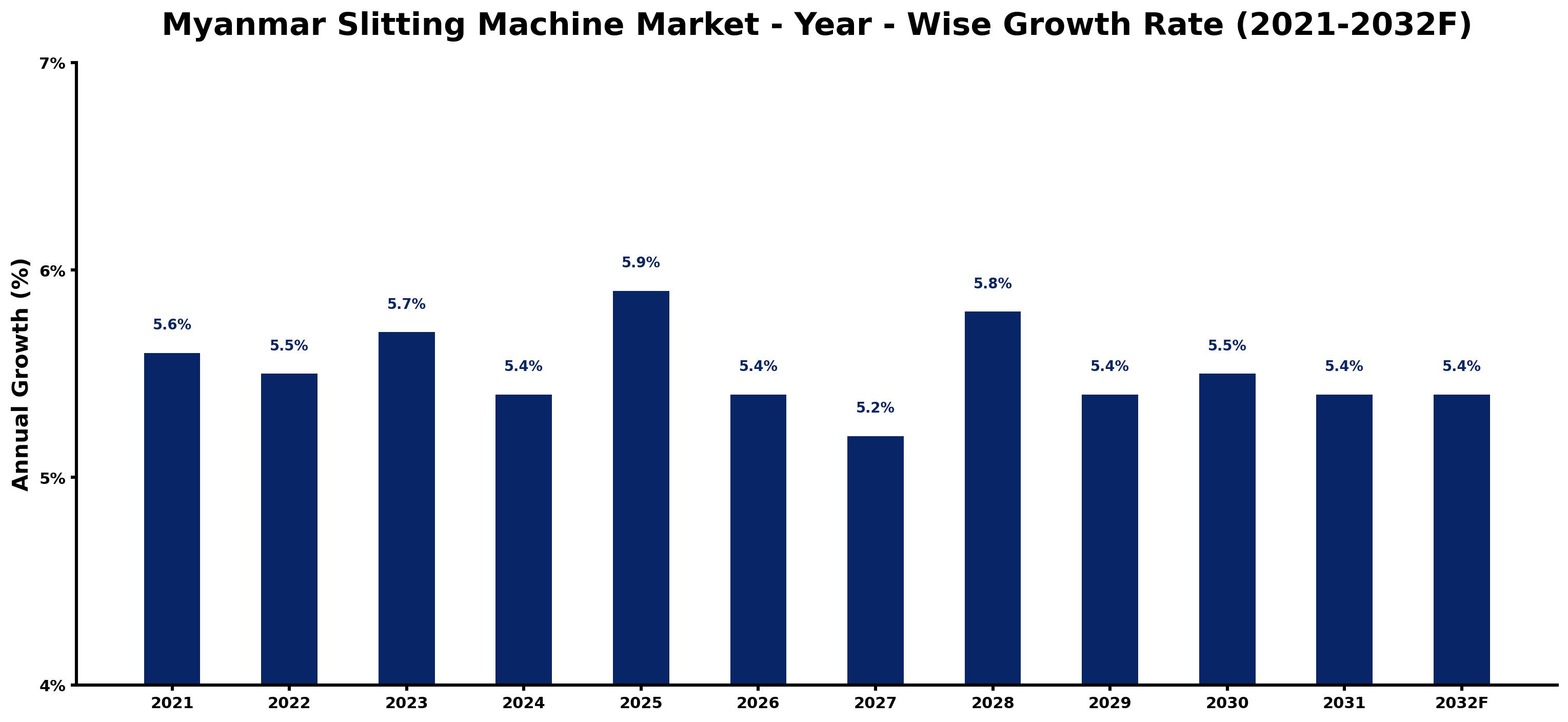 Myanmar Slitting Machine Market Year-wise Growth Rate and Key Drivers