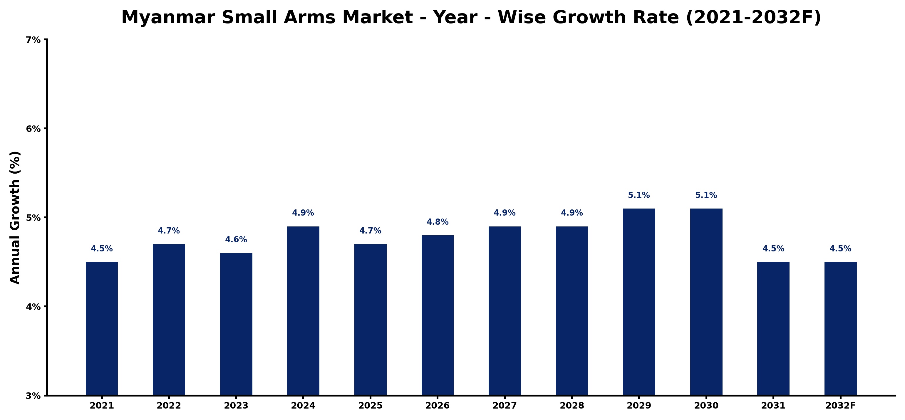 Myanmar Small Arms Market Year-wise Growth Rate and Key Drivers