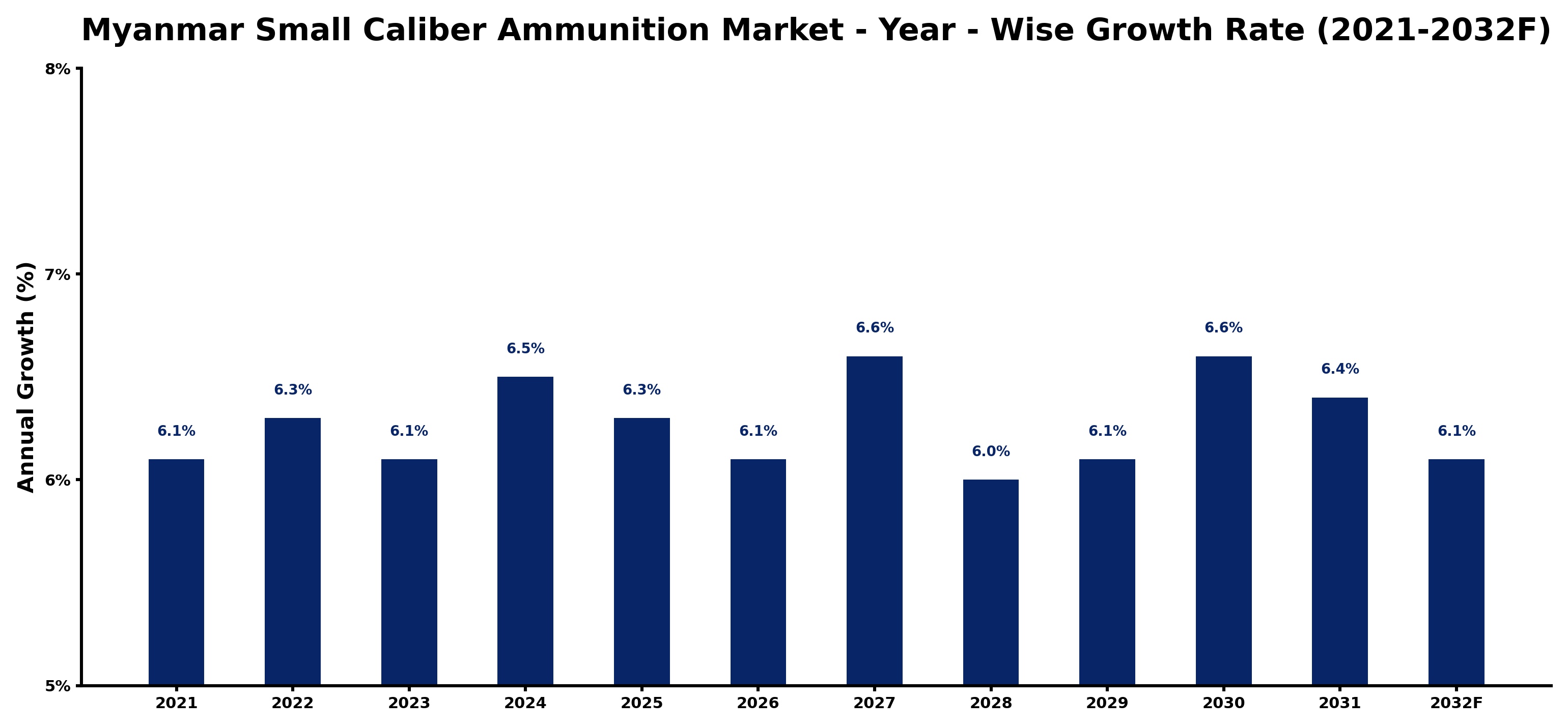 Myanmar Small Caliber Ammunition Market Year-wise Growth Rate and Key Drivers